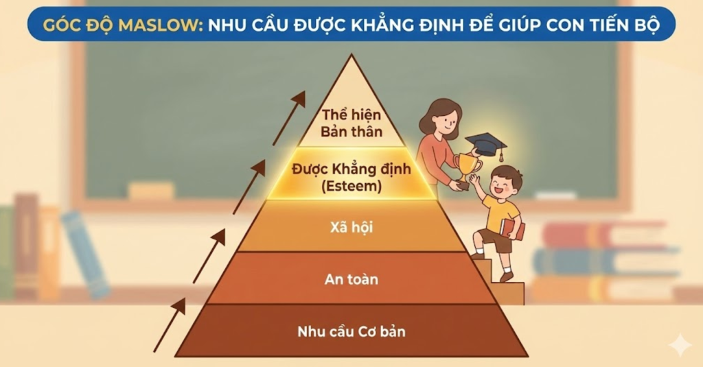 Phân tích dưới góc độ Maslow: Nhu cầu được khẳng định để giúp con tiến bộ