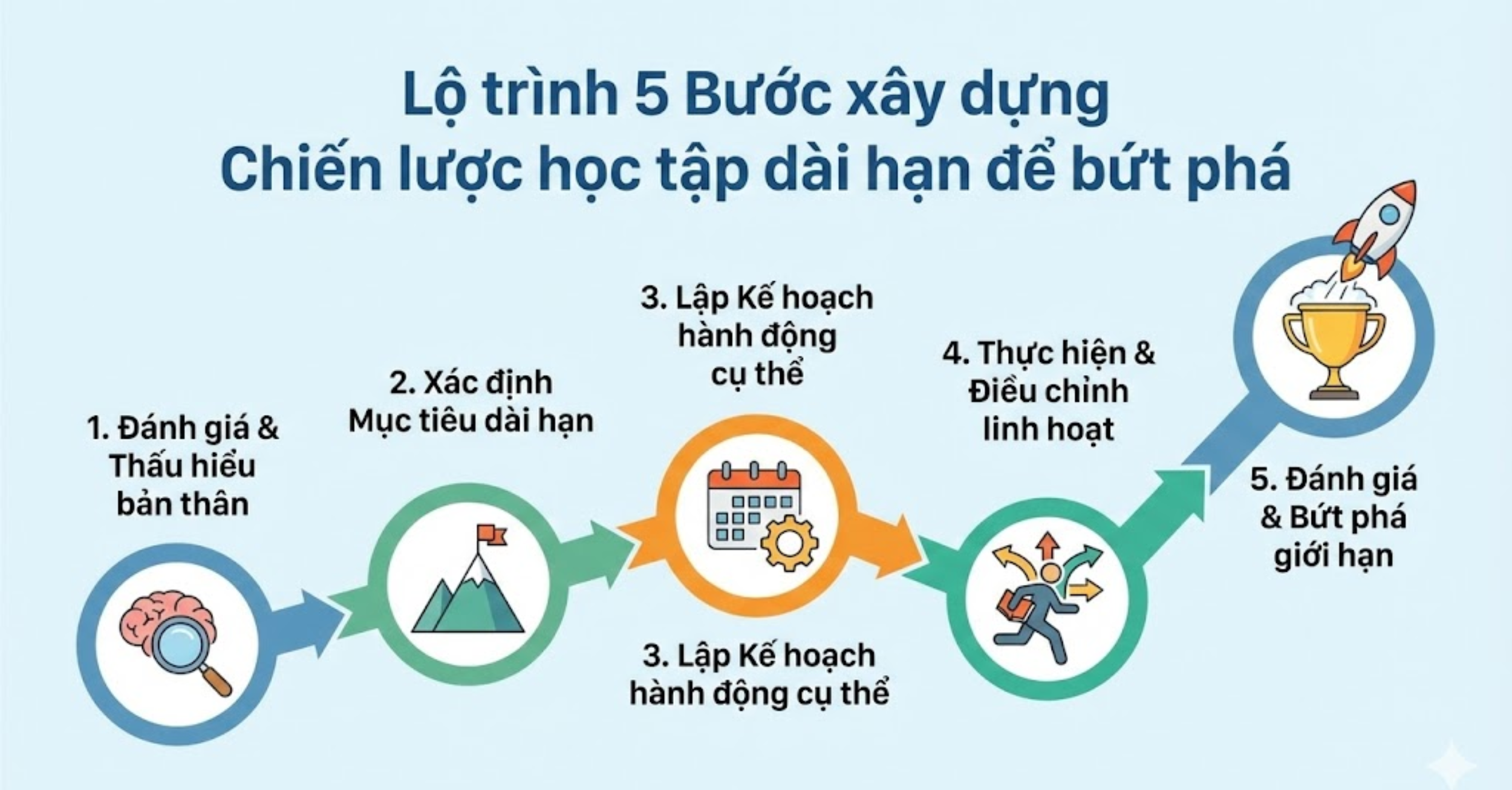 Lộ trình 5 Bước xây dựng Chiến lược học tập dài hạn để bứt phá