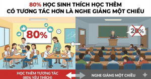 80% Học Sinh Thích Học Thêm Có Tương Tác Hơn Là Nghe Giảng Một Chiều