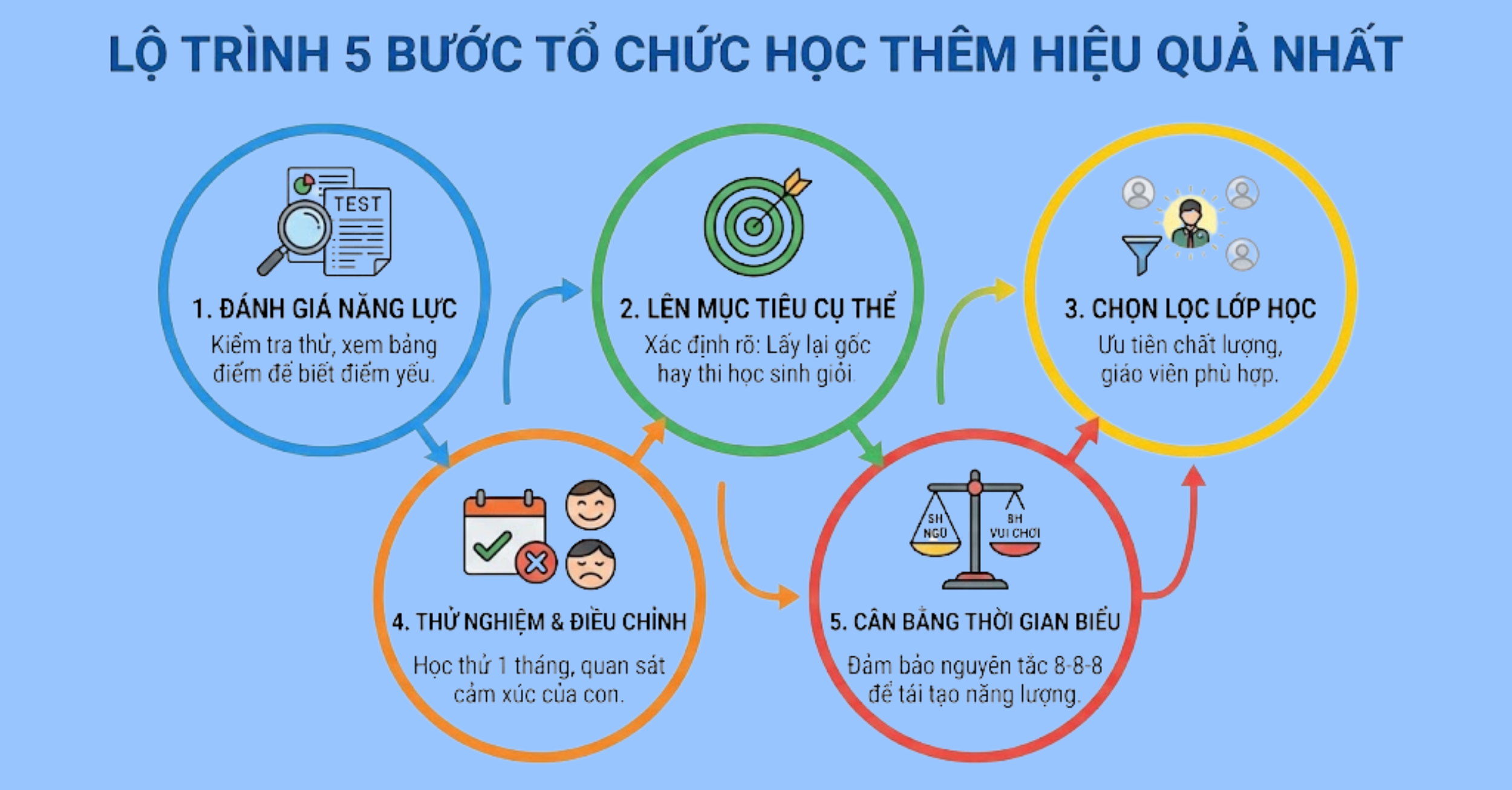 Lộ trình 5 bước để tổ chức việc học thêm hiệu quả nhất