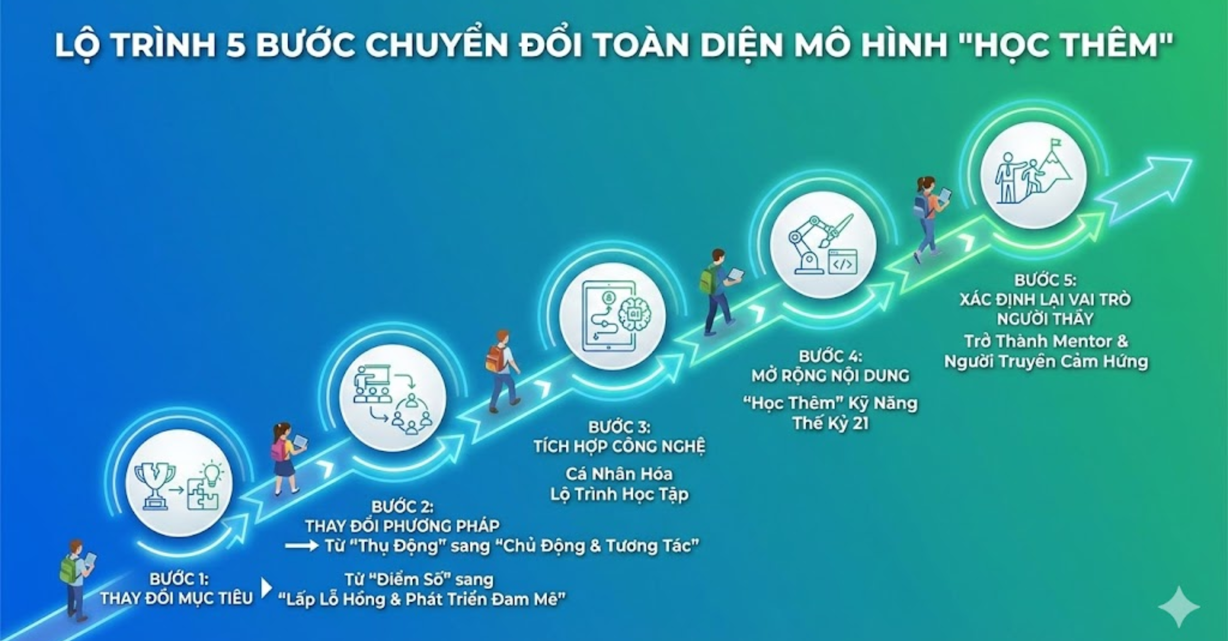 Lộ trình 5 bước chuyển đổi toàn diện mô hình "Học Thêm"