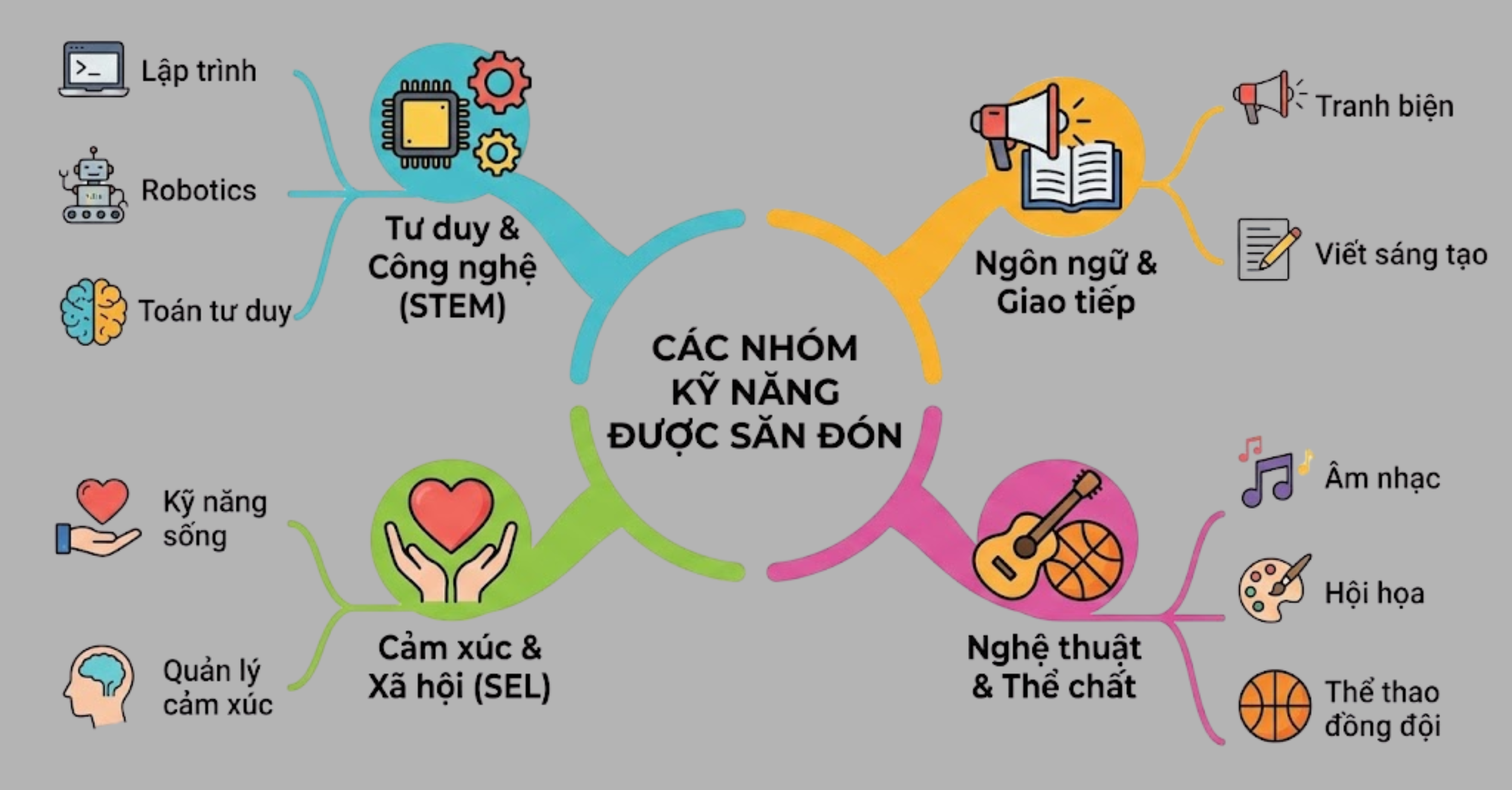 Các Nhóm Kỹ Năng Chính Được Phụ Huynh "Săn Đón" Khi Chọn Lớp Học Thêm