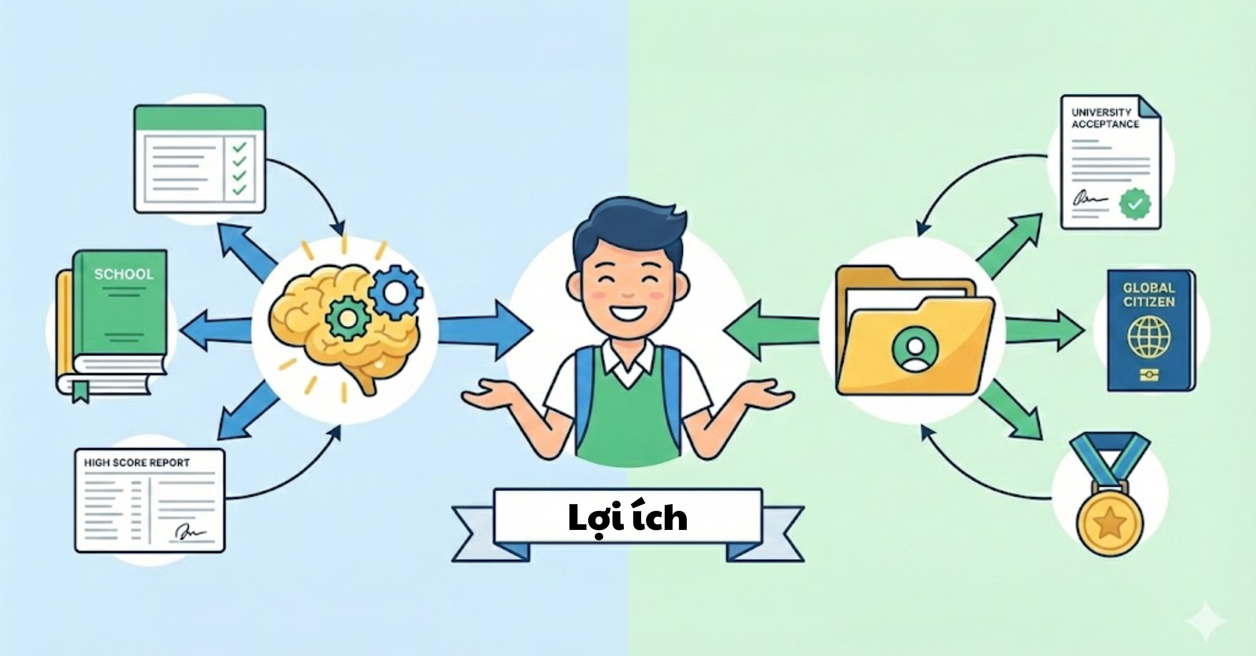 Lợi Ích "Kép" Của Việc Học Thêm Theo Định Hướng Mới