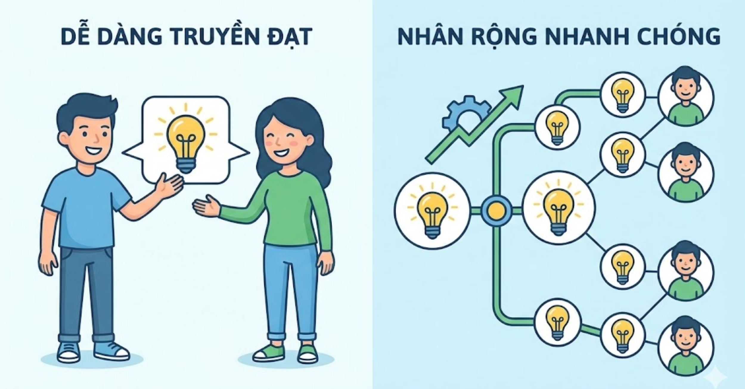 Dễ dàng truyền đạt và nhân rộng