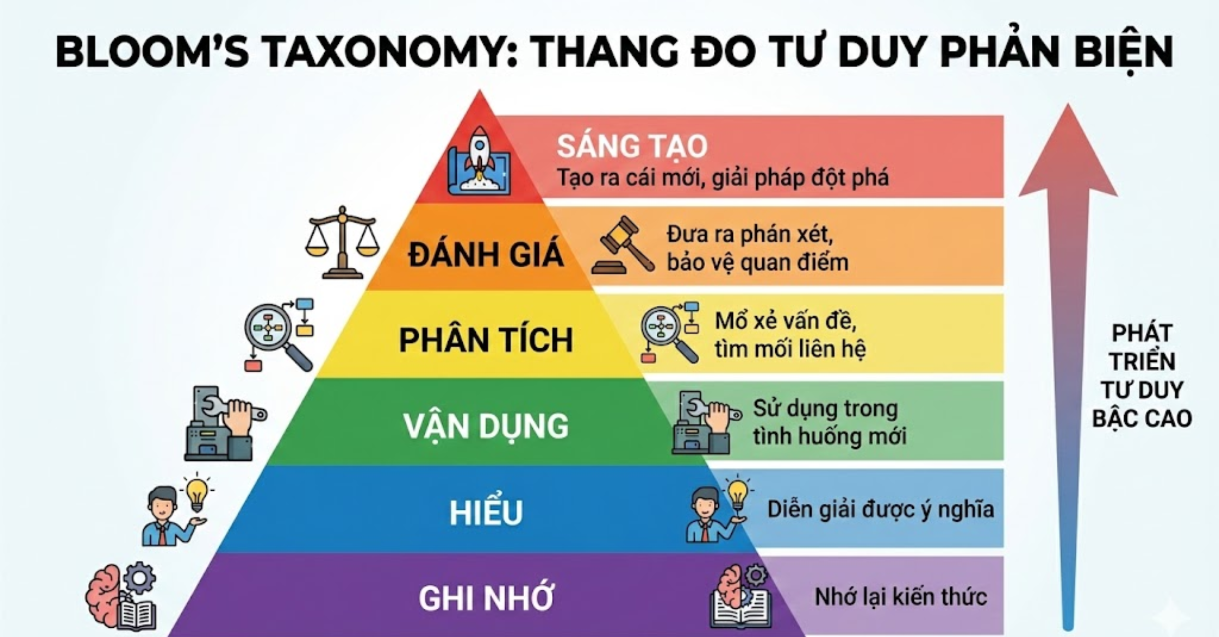 Bloom’s Taxonomy: Thang Đo Tư Duy Phản Biện