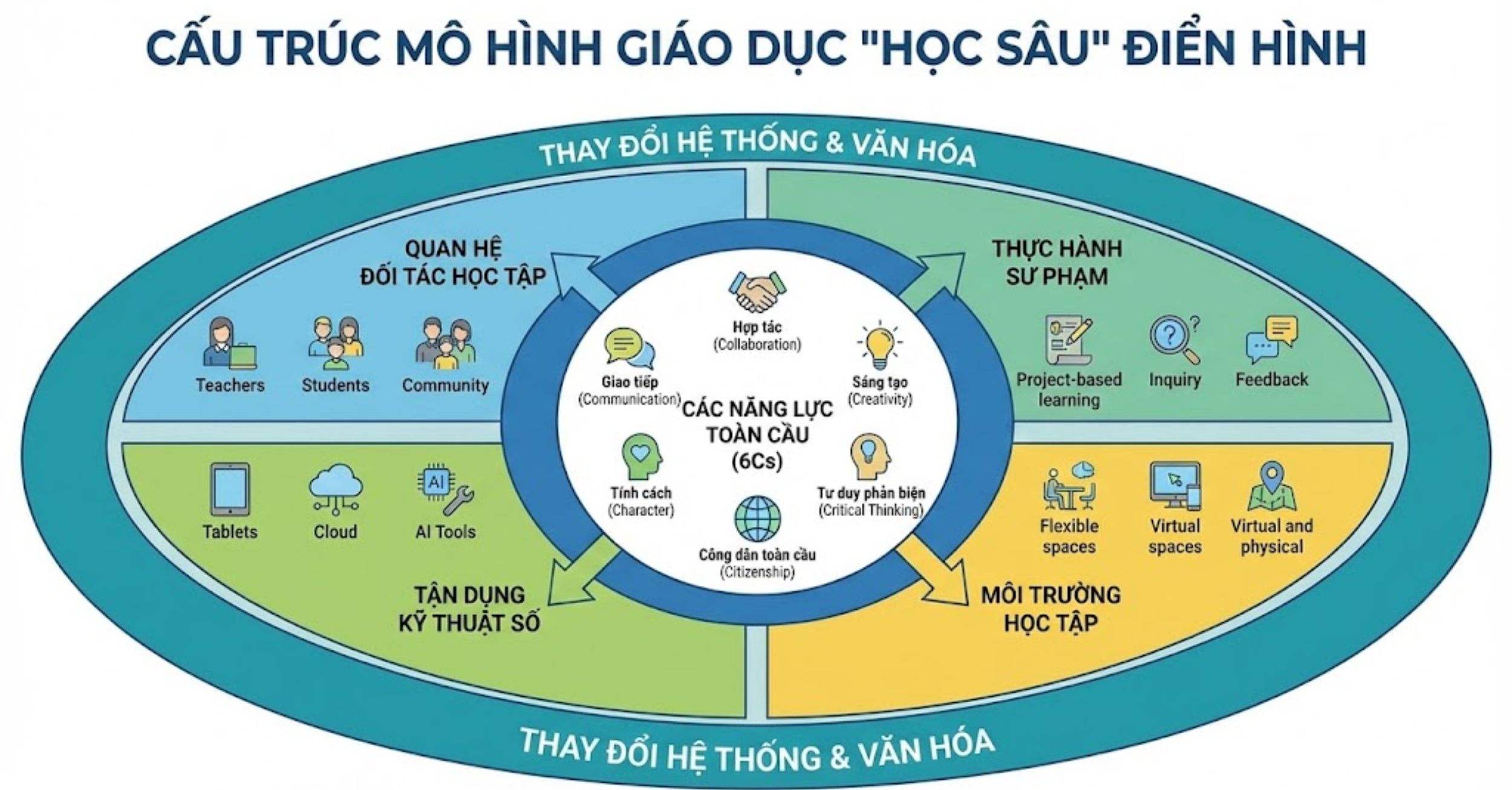 Cấu trúc của một mô hình giáo dục "Học sâu" điển hình