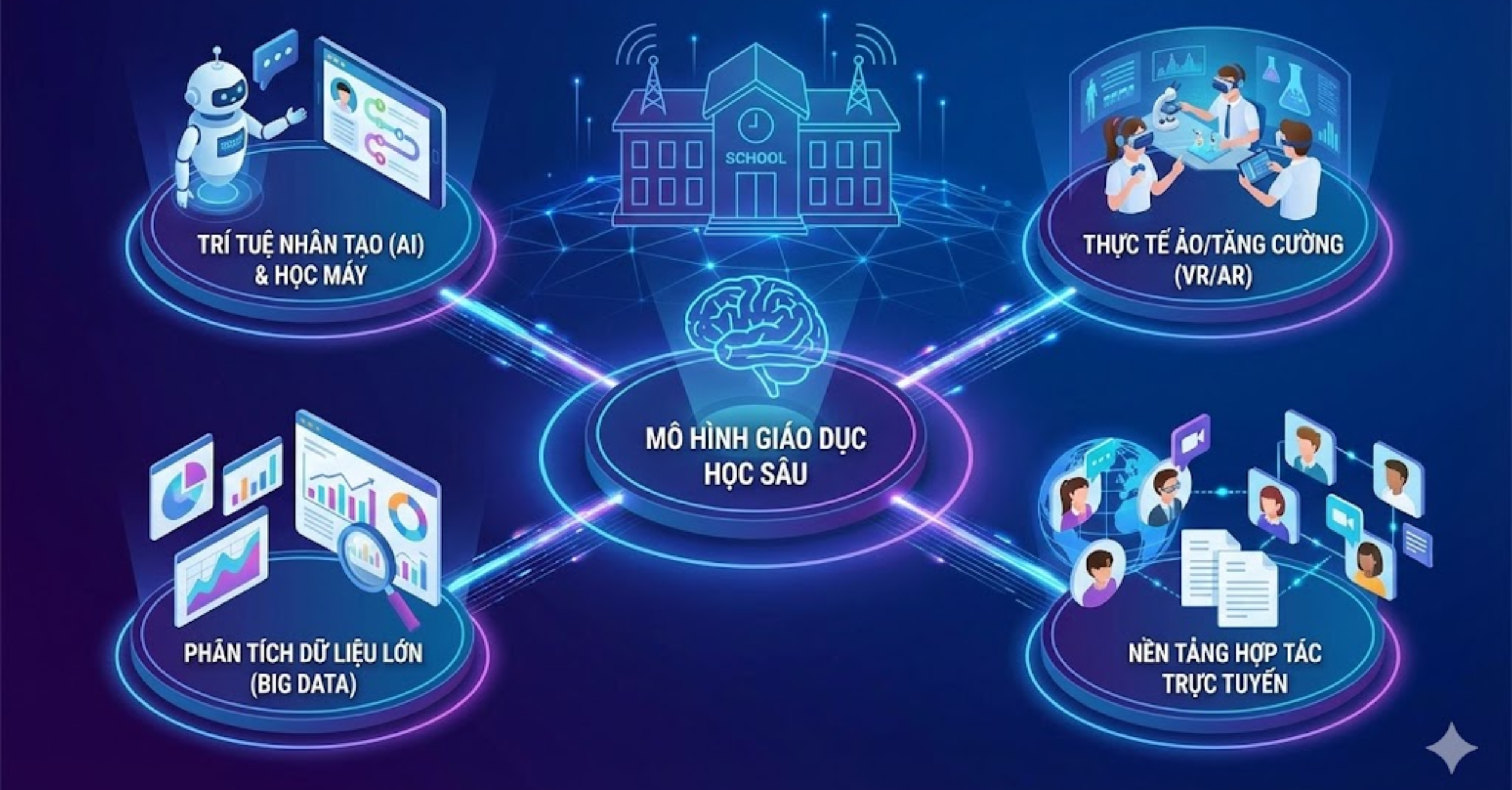 Ứng dụng công nghệ vào mô hình giáo dục học sâu