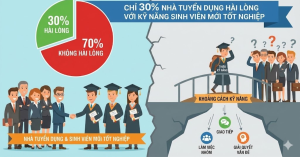Chỉ 30% nhà tuyển dụng hài lòng với kỹ năng sinh viên mới tốt nghiệp