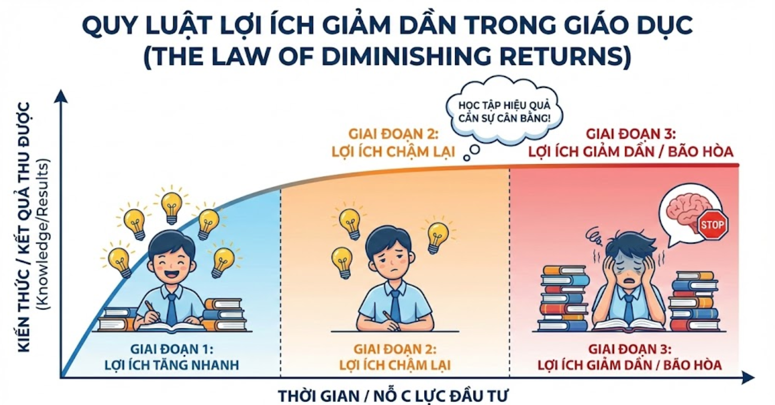 Quy luật lợi ích giảm dần trong giáo dục (The Law of Diminishing Returns)
