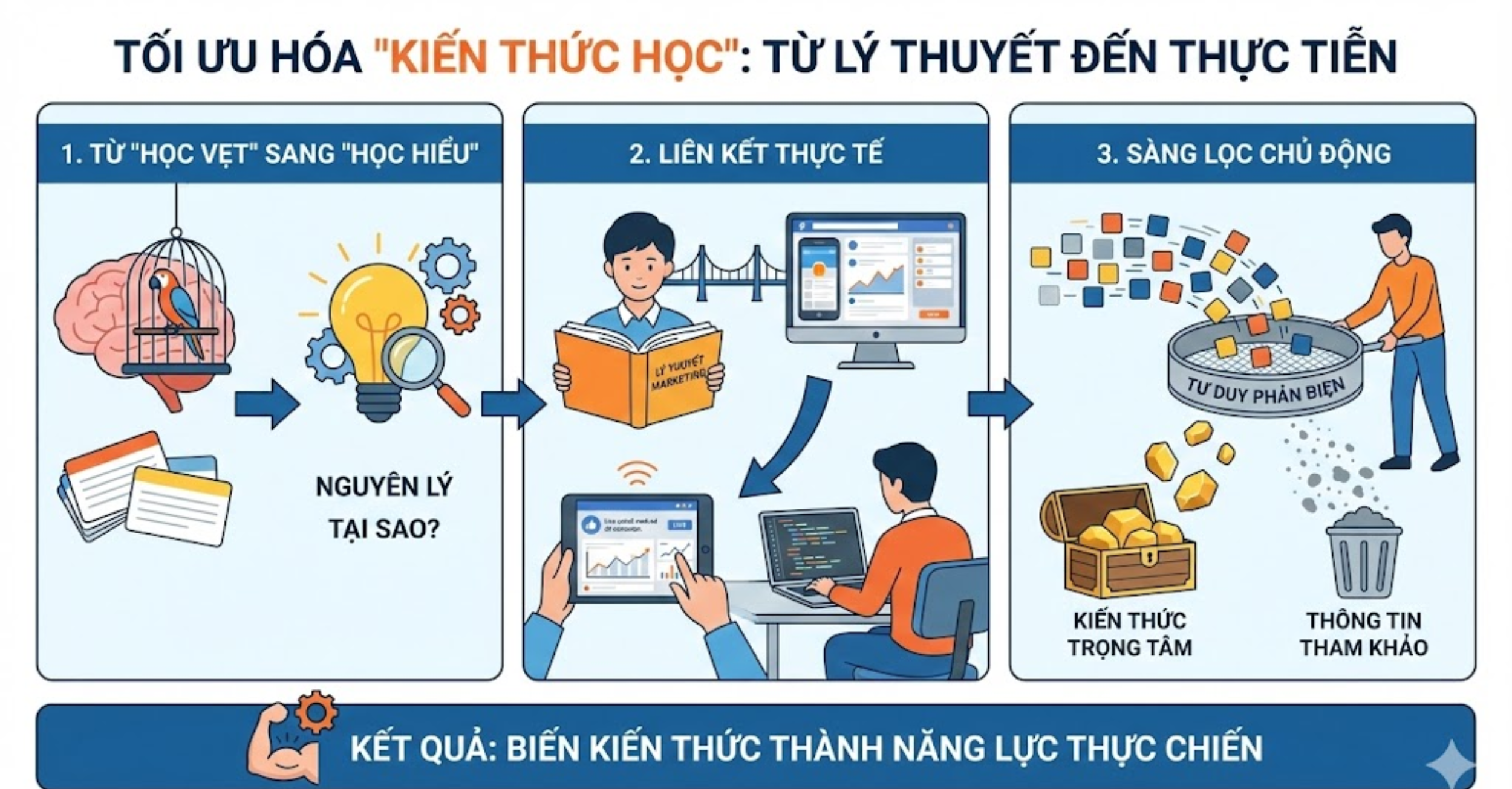 Làm thế nào để tối ưu hóa "Kiến thức học"?