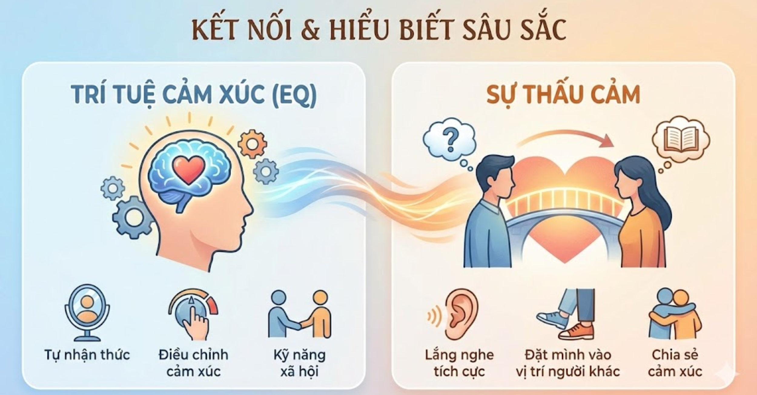 Trí Tuệ Cảm Xúc (Emotional Intelligence - EQ) và Sự Thấu Cảm
