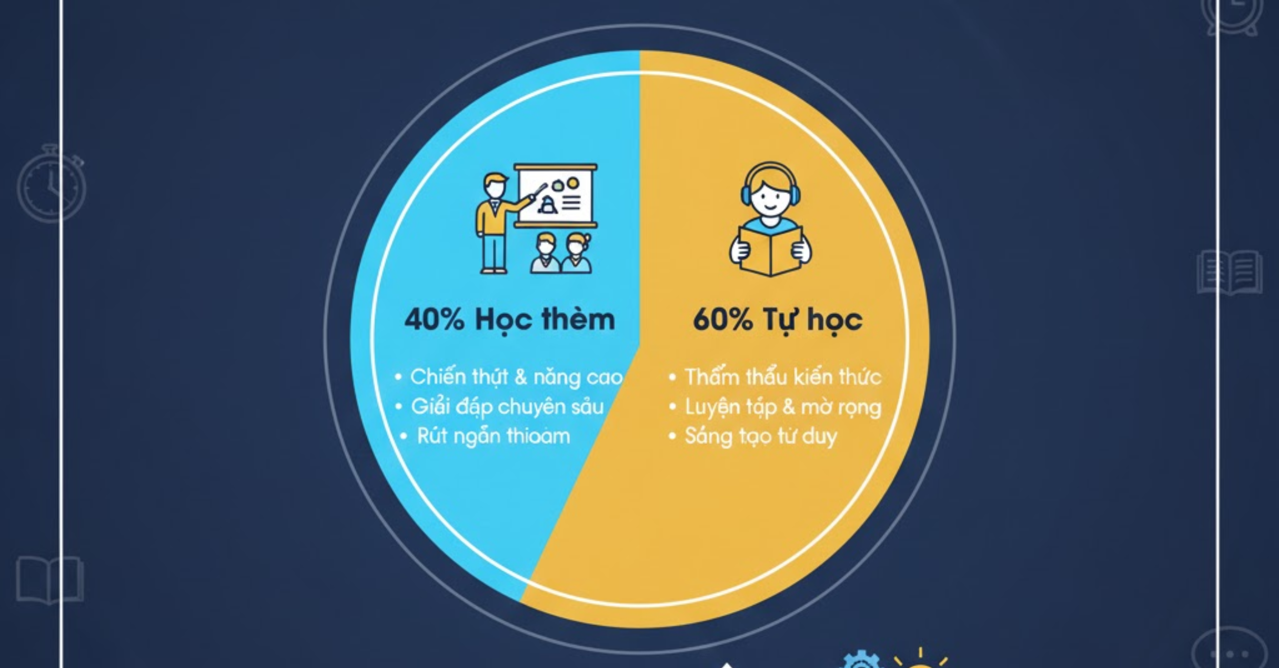 Công thức vàng: 40% Học thêm - 60% Tự học