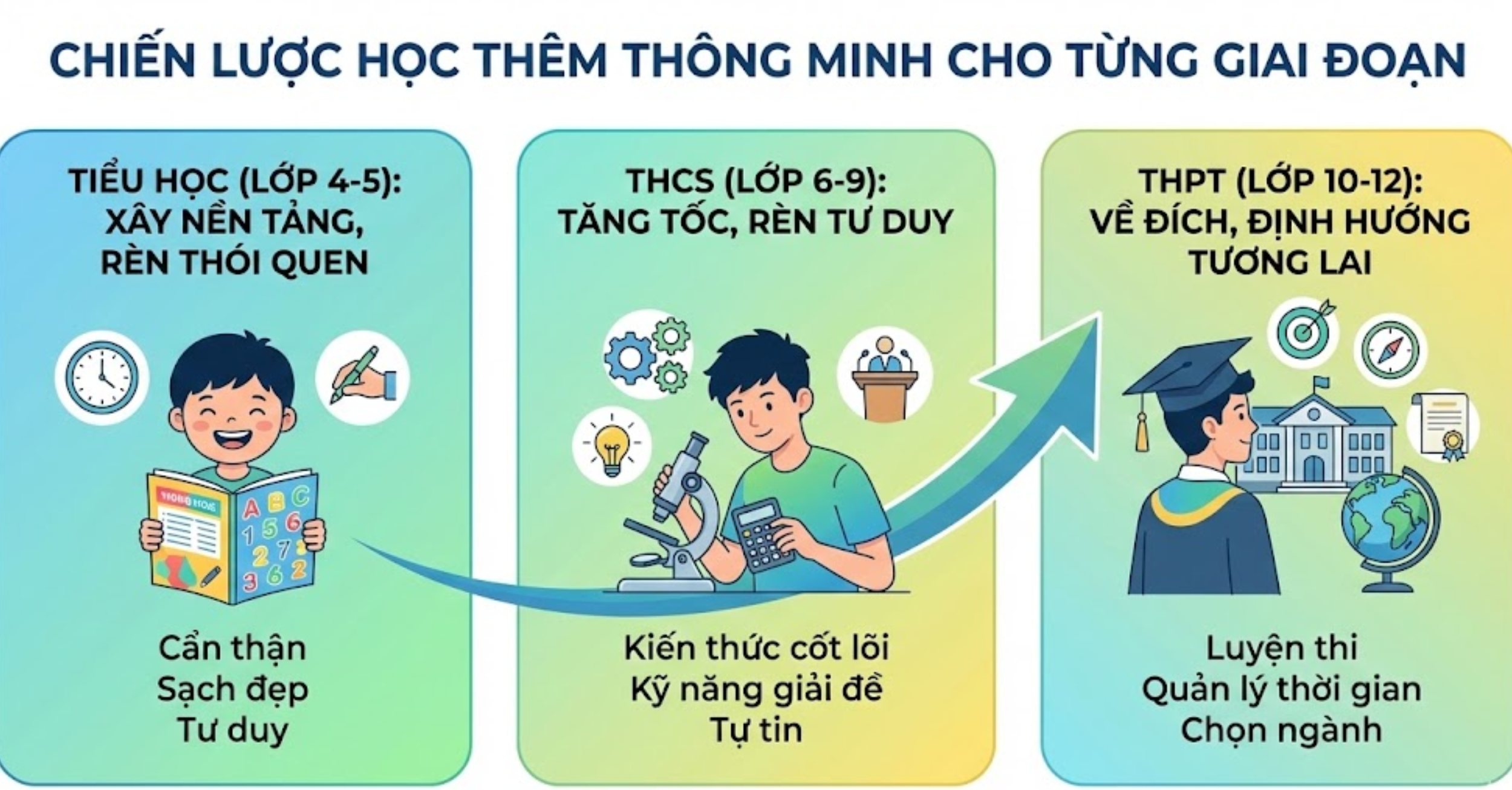 Chiến lược "Học thêm" thông minh cho từng giai đoạn