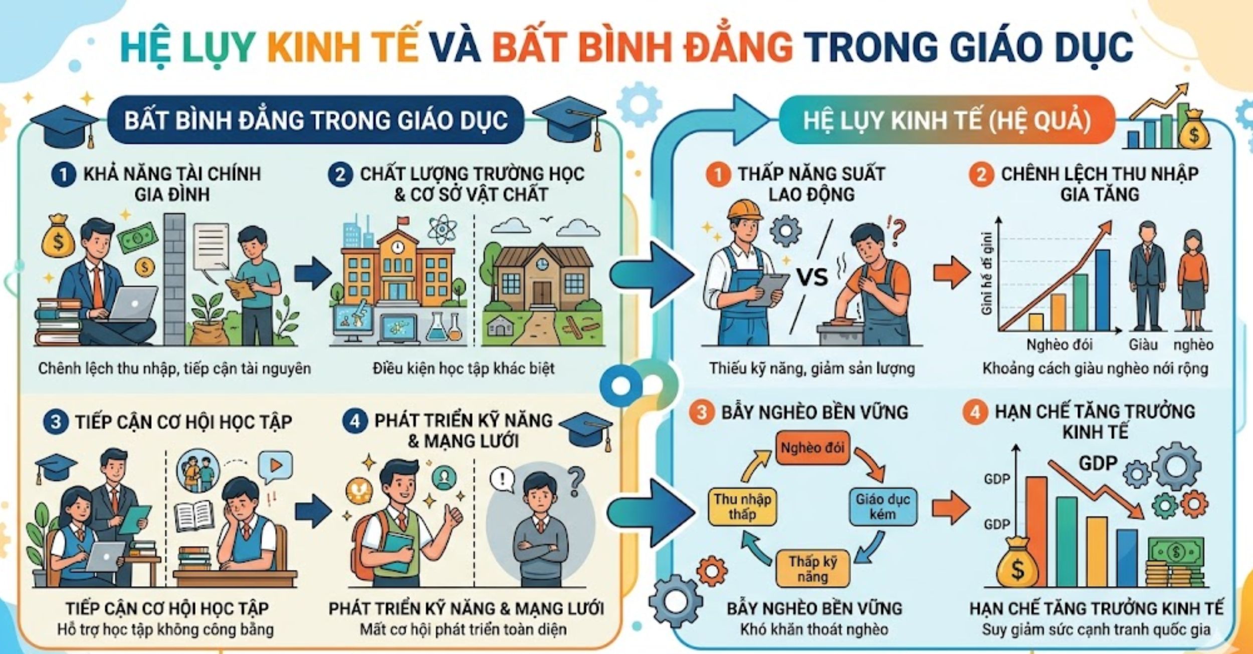 Hệ lụy kinh tế và bất bình đẳng trong giáo dục