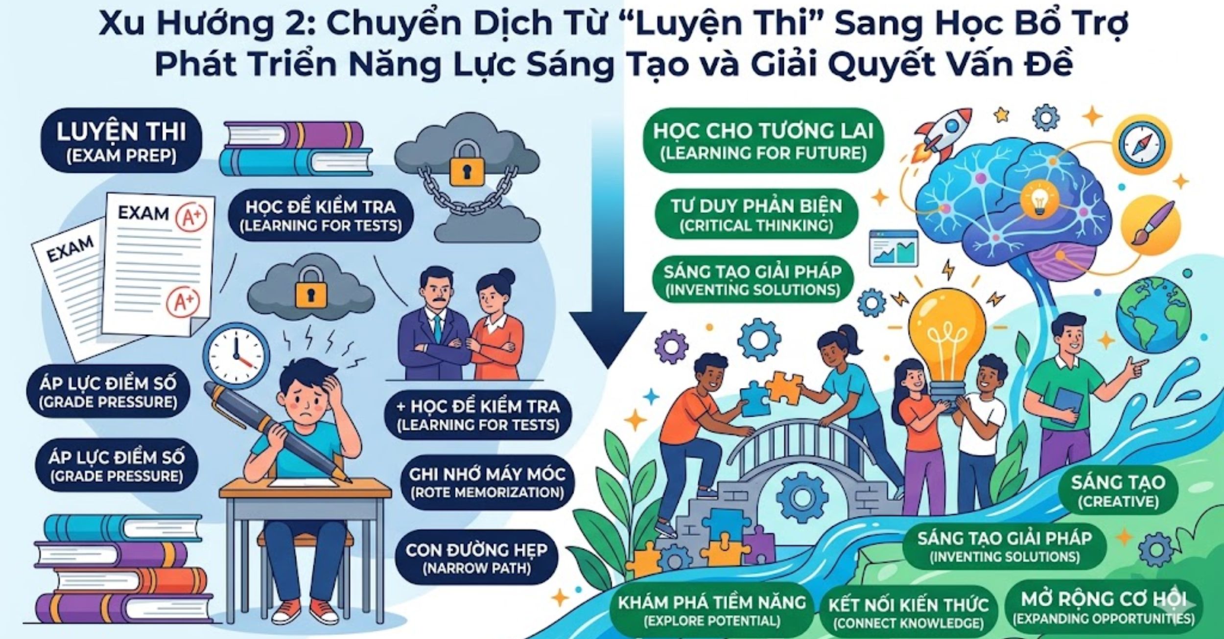 Xu Hướng 2: Chuyển Dịch Từ "Luyện Thi" Sang Học Bổ Trợ Phát Triển Năng Lực Sáng Tạo và Giải Quyết Vấn Đề
