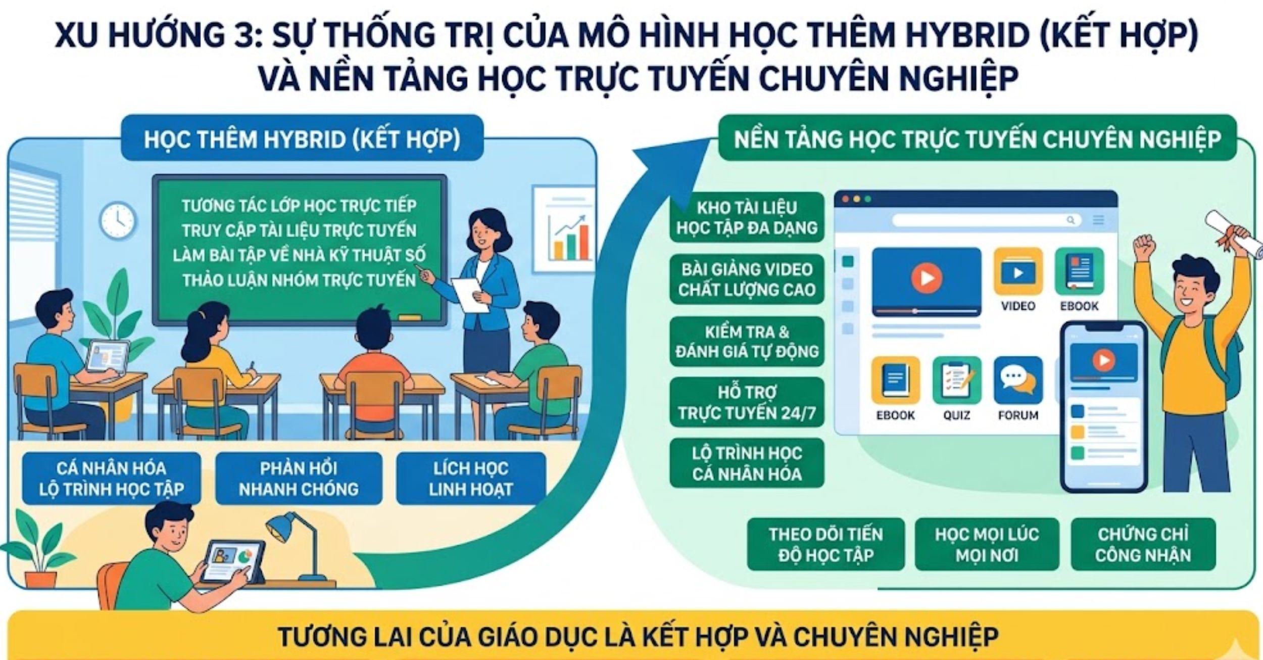 Xu Hướng 3: Sự Thống Trị Của Mô Hình Học Thêm Hybrid (Kết Hợp) Và Nền Tảng Học Trực Tuyến Chuyên Nghiệp