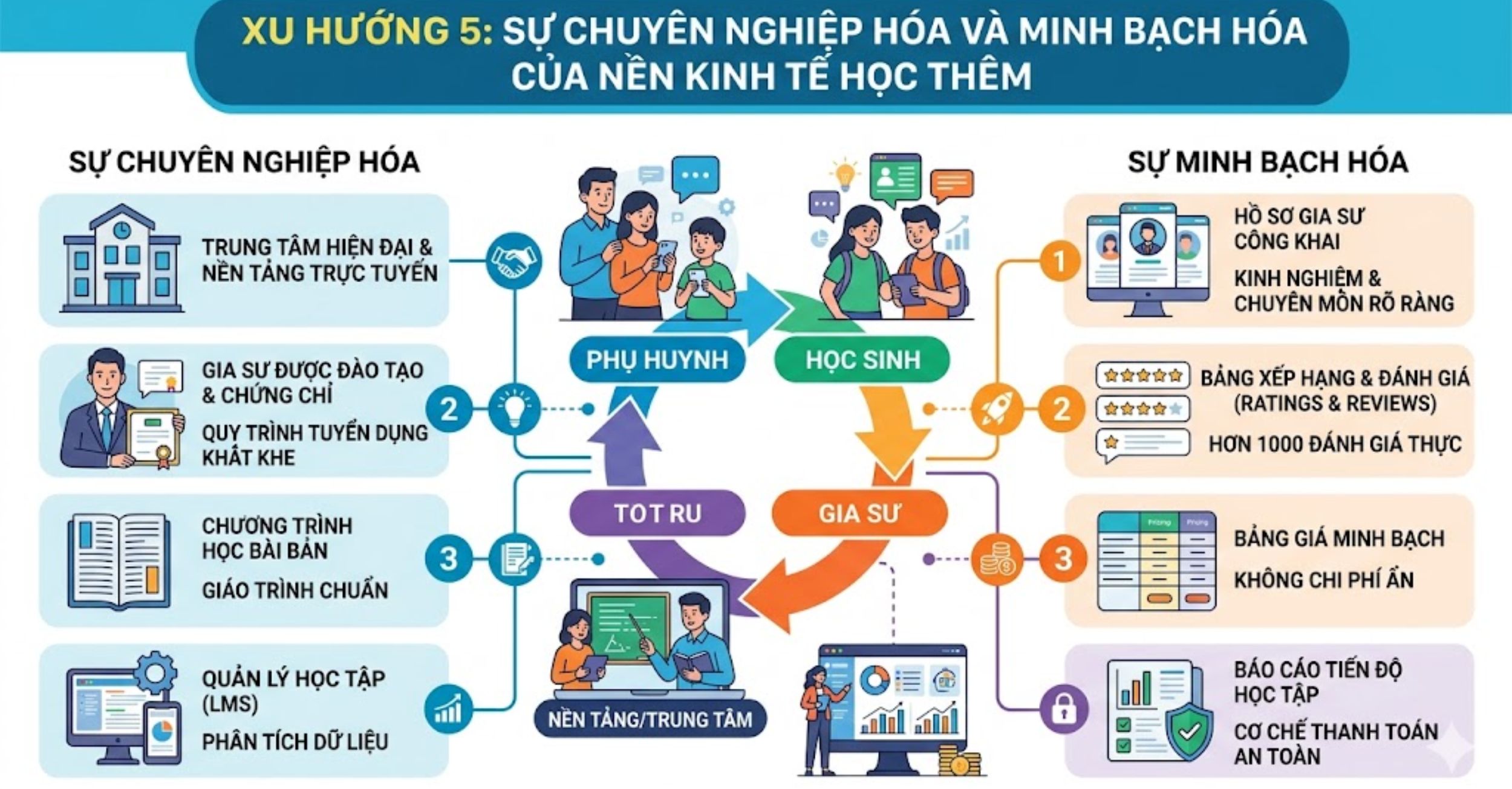 Xu Hướng 5: Sự Chuyên Nghiệp Hóa Và Minh Bạch Hóa Của Nền Kinh Tế Học Thêm (Tutoring Economy)