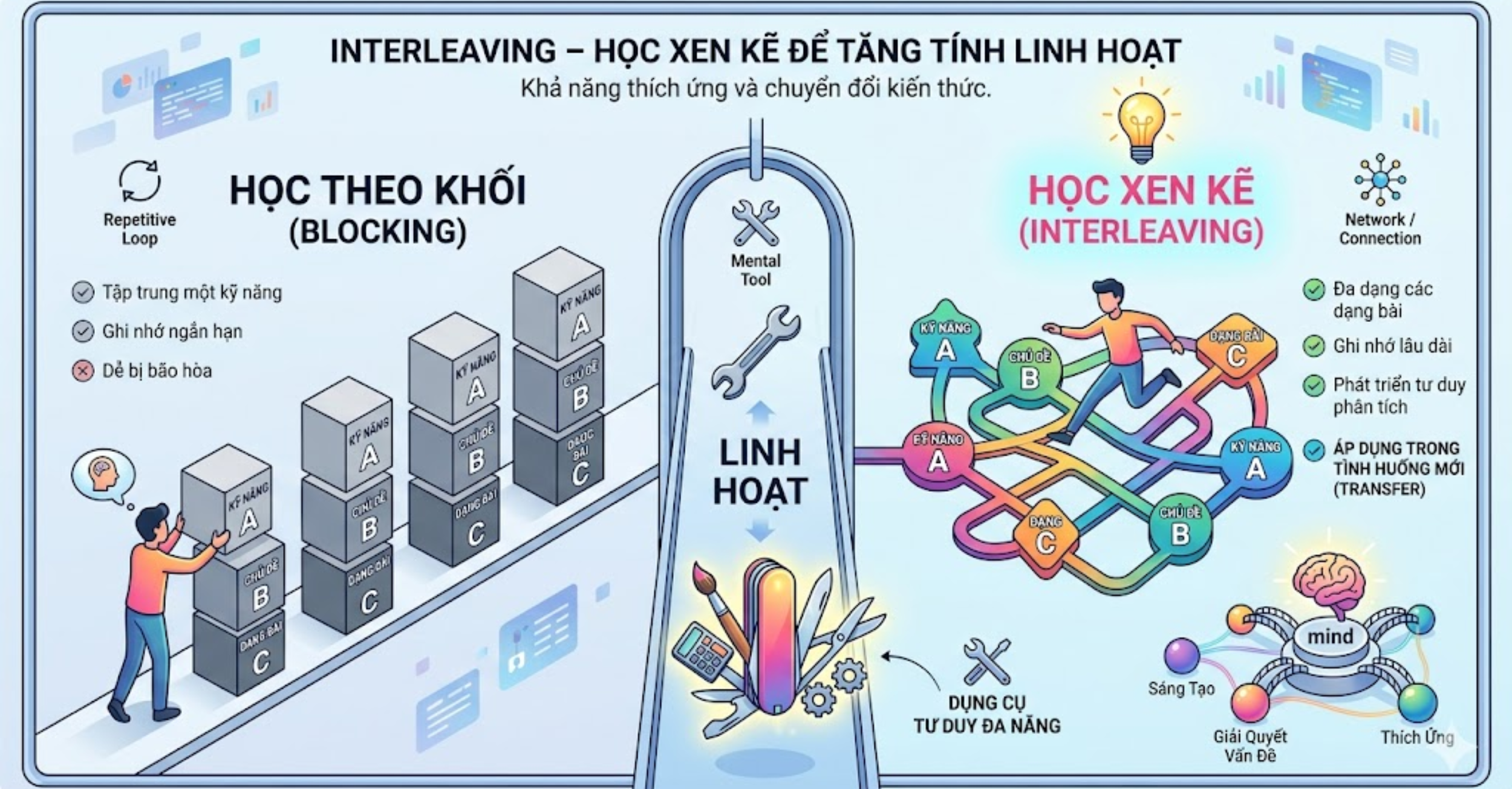 Interleaving – Học xen kẽ để tăng tính linh hoạt