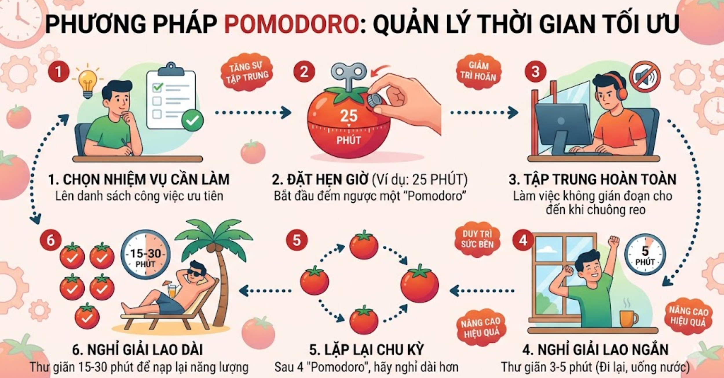 Phương pháp Pomodoro – Quản lý thời gian tối ưu
