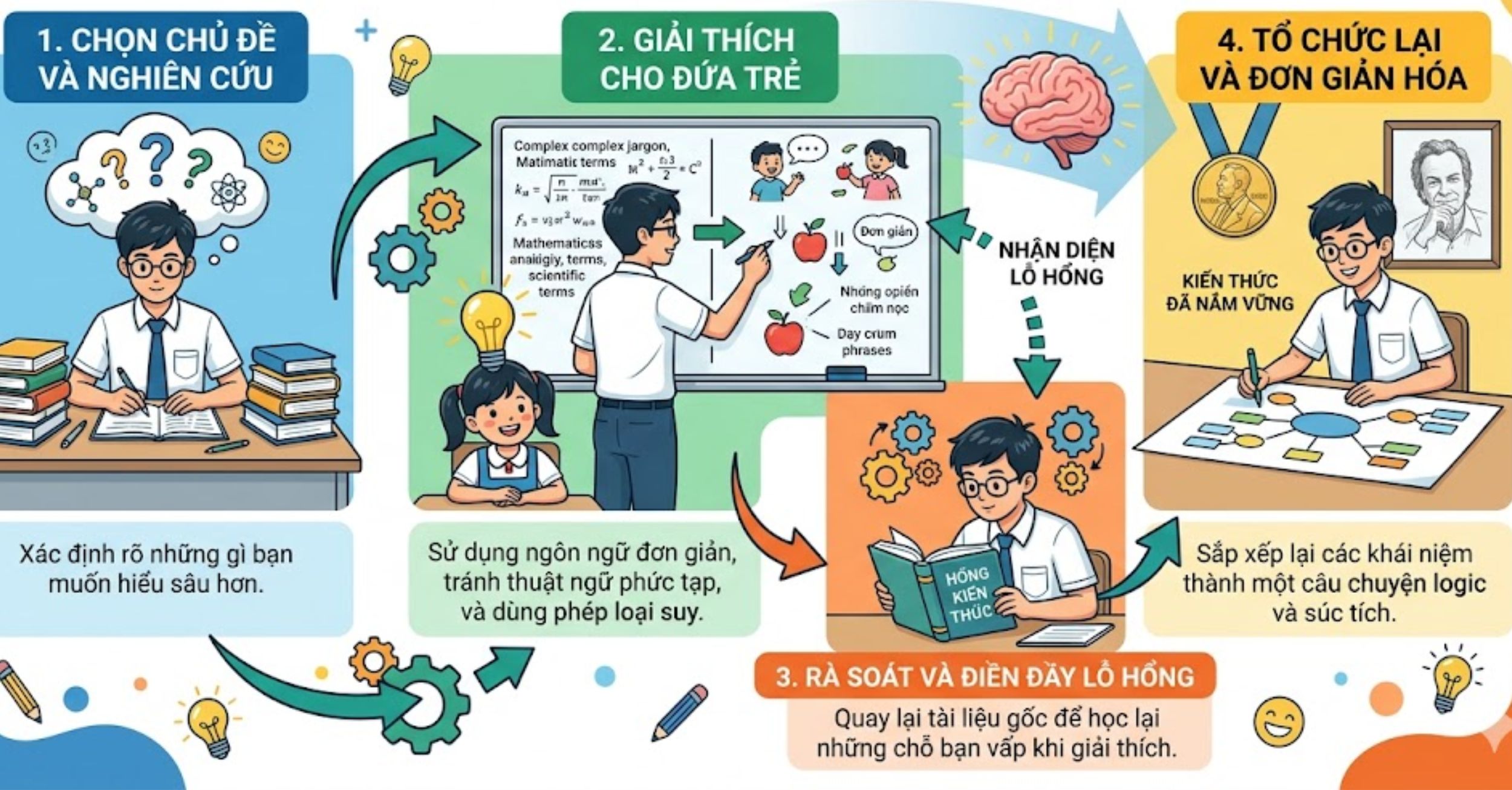 Kỹ thuật Feynman – Học bằng cách dạy lại