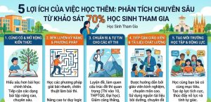 5 Lợi Ích Của Việc Học Thêm: Phân Tích Chuyên Sâu Từ Khảo Sát 70% Học Sinh Tham Gia