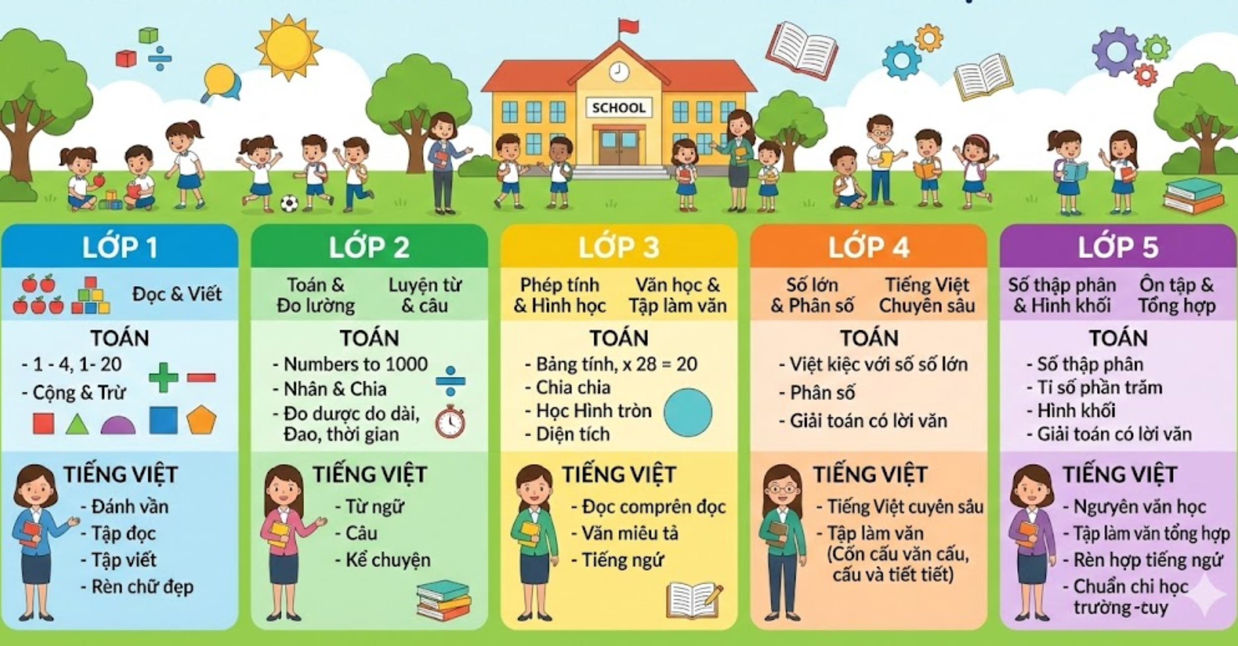 Tổng Quan Về Chương Trình Toán – Tiếng Việt Lớp 1–5