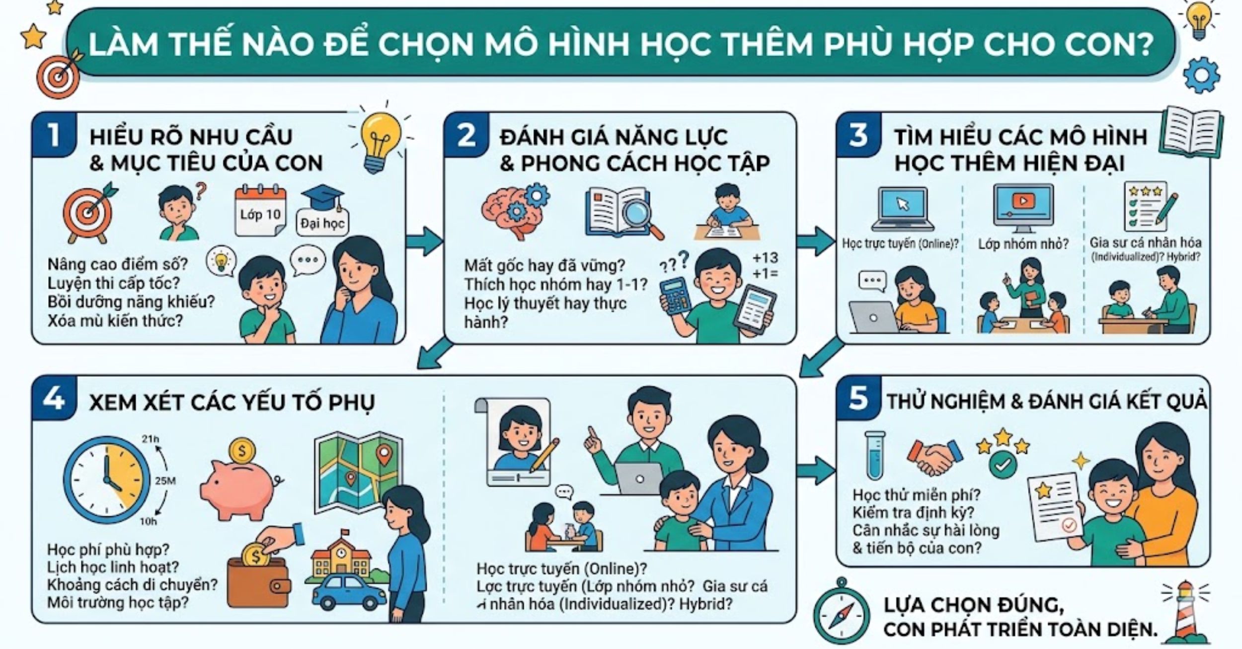 Làm Thế Nào Để Chọn Mô Hình Học Thêm Phù Hợp Cho Con?