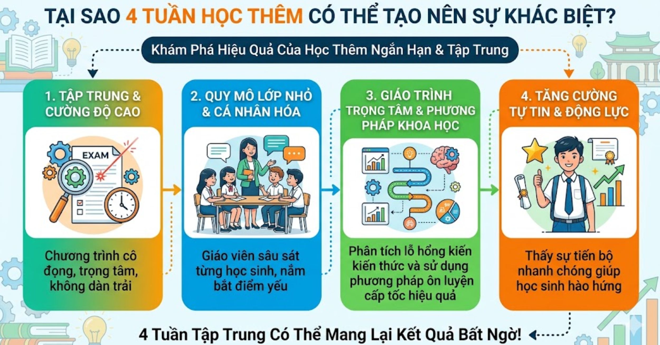 Tại Sao 4 Tuần Học Thêm Lại Có Thể Tạo Nên Sự Khác Biệt?