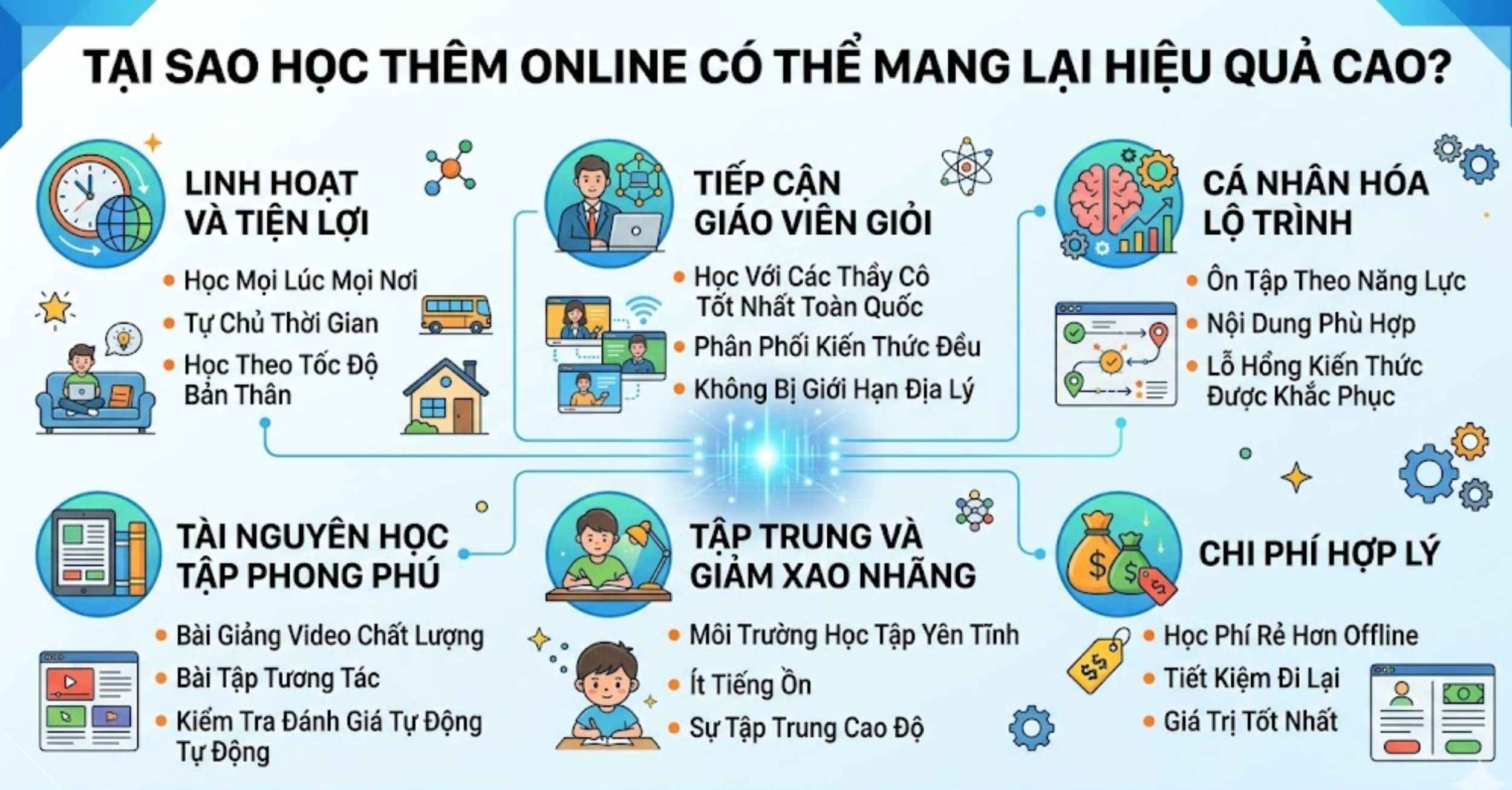 Tại Sao Học Thêm Online Có Thể Mang Lại Hiệu Quả Cao?