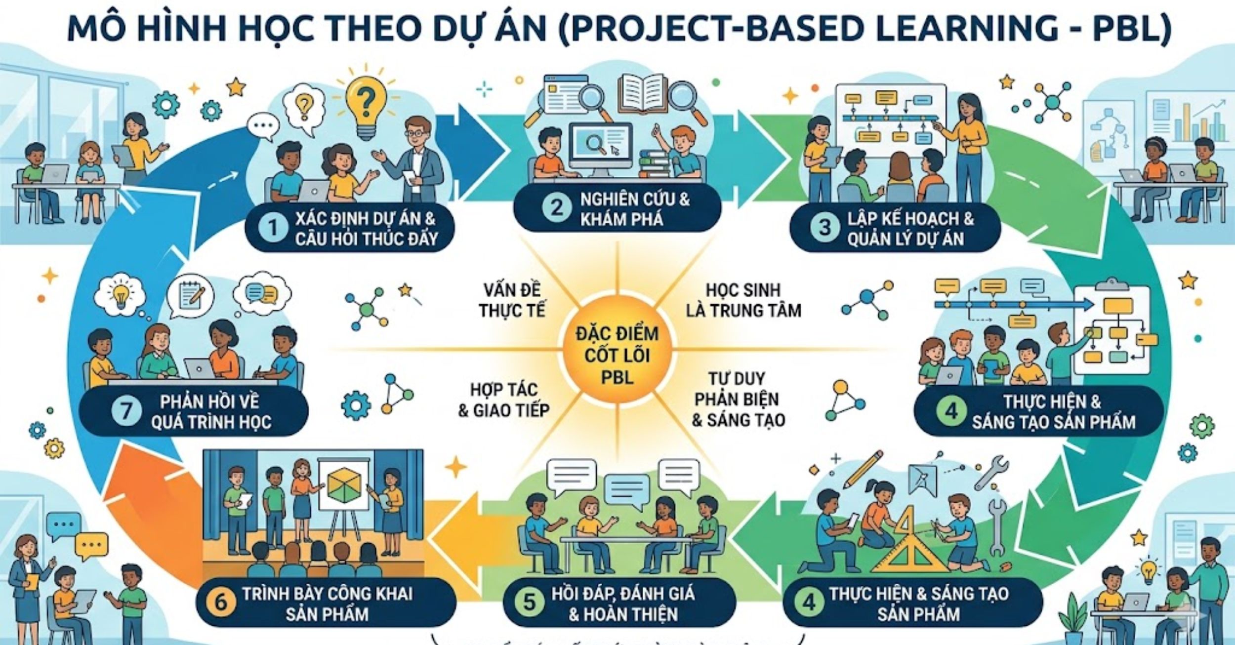 Mô Hình Học Theo Dự Án (Project-Based Learning - PBL)
