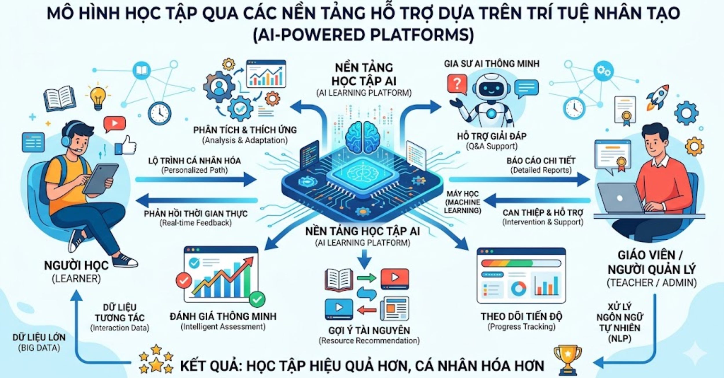 Mô Hình Học Qua Các Nền Tảng Hỗ Trợ Dựa Trên Trí Tuệ Nhân Tạo (AI-Powered Platforms)