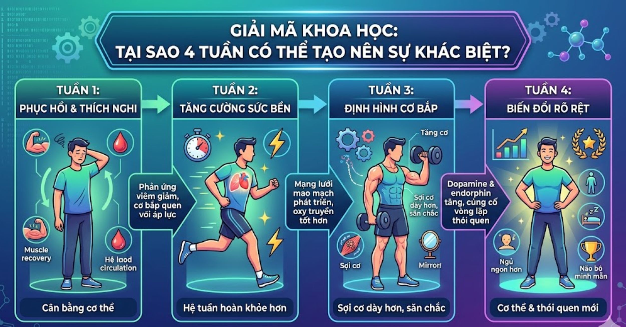Giải Mã Khoa Học - Tại Sao 4 Tuần Có Thể Tạo Nên Sự Khác Biệt?