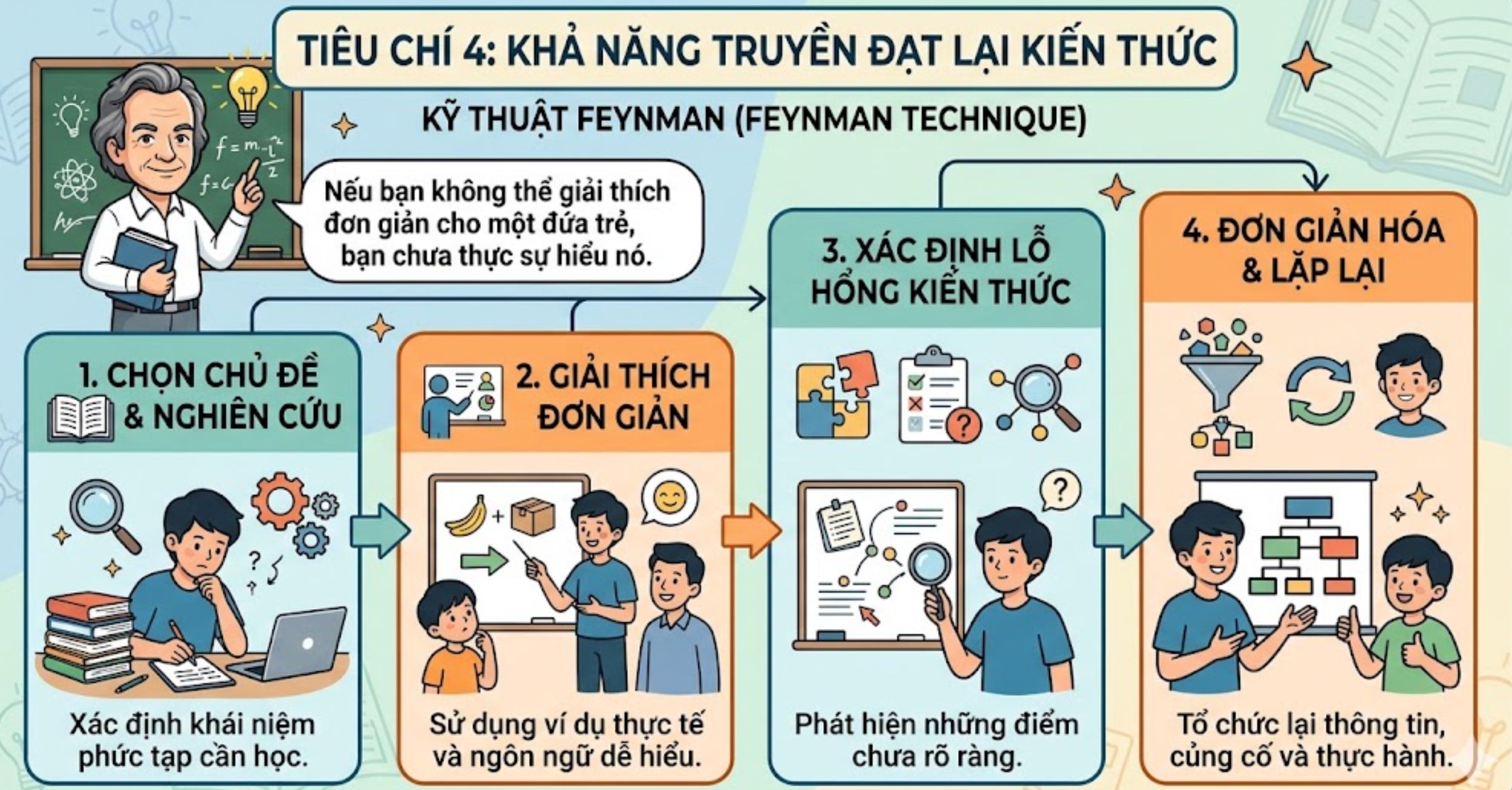 Tiêu chí 4: Khả năng truyền đạt lại kiến thức (Kỹ thuật Feynman)