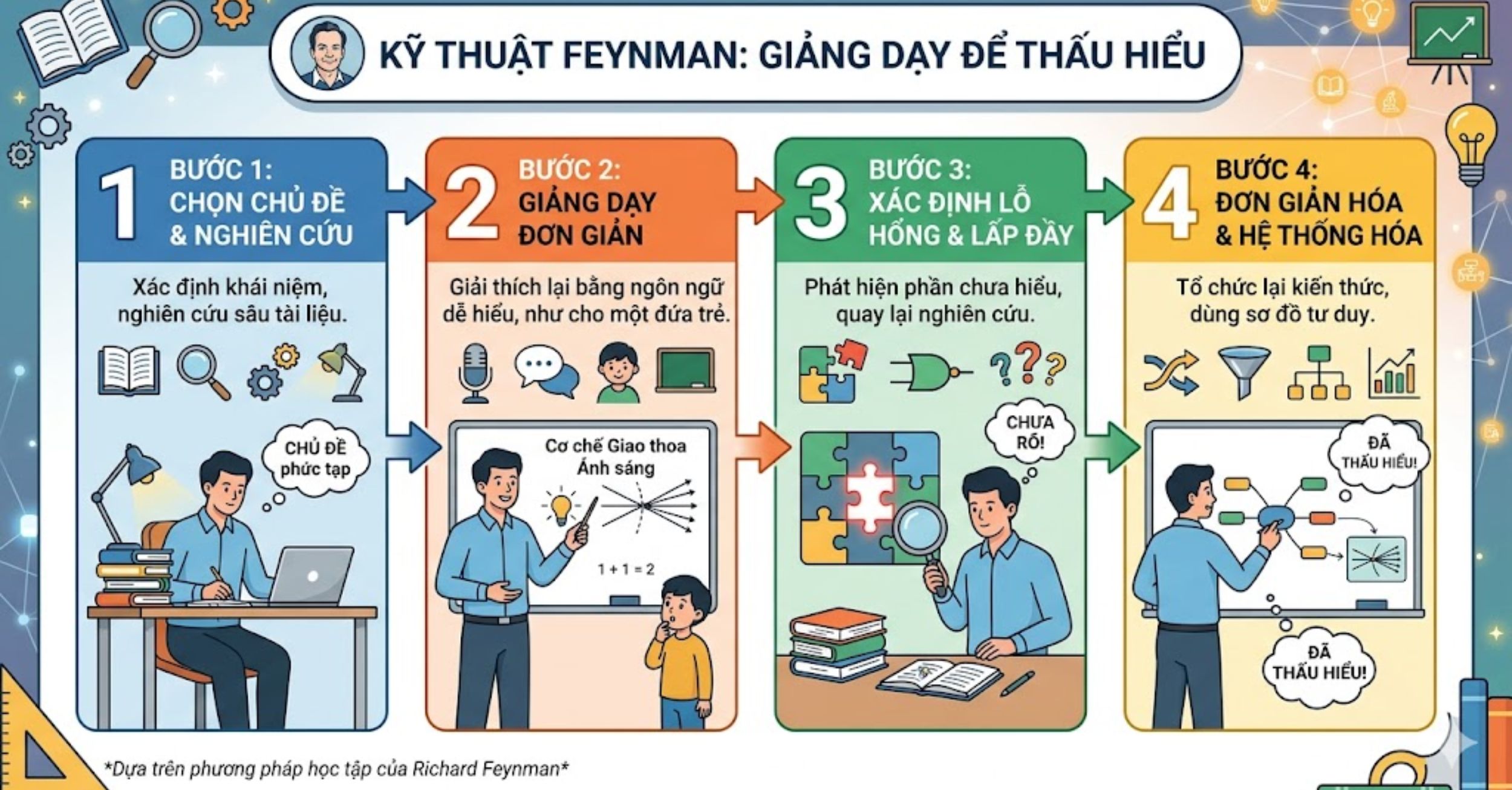 Phương pháp 1: Kỹ thuật Feynman – "Giảng dạy để thấu hiểu"