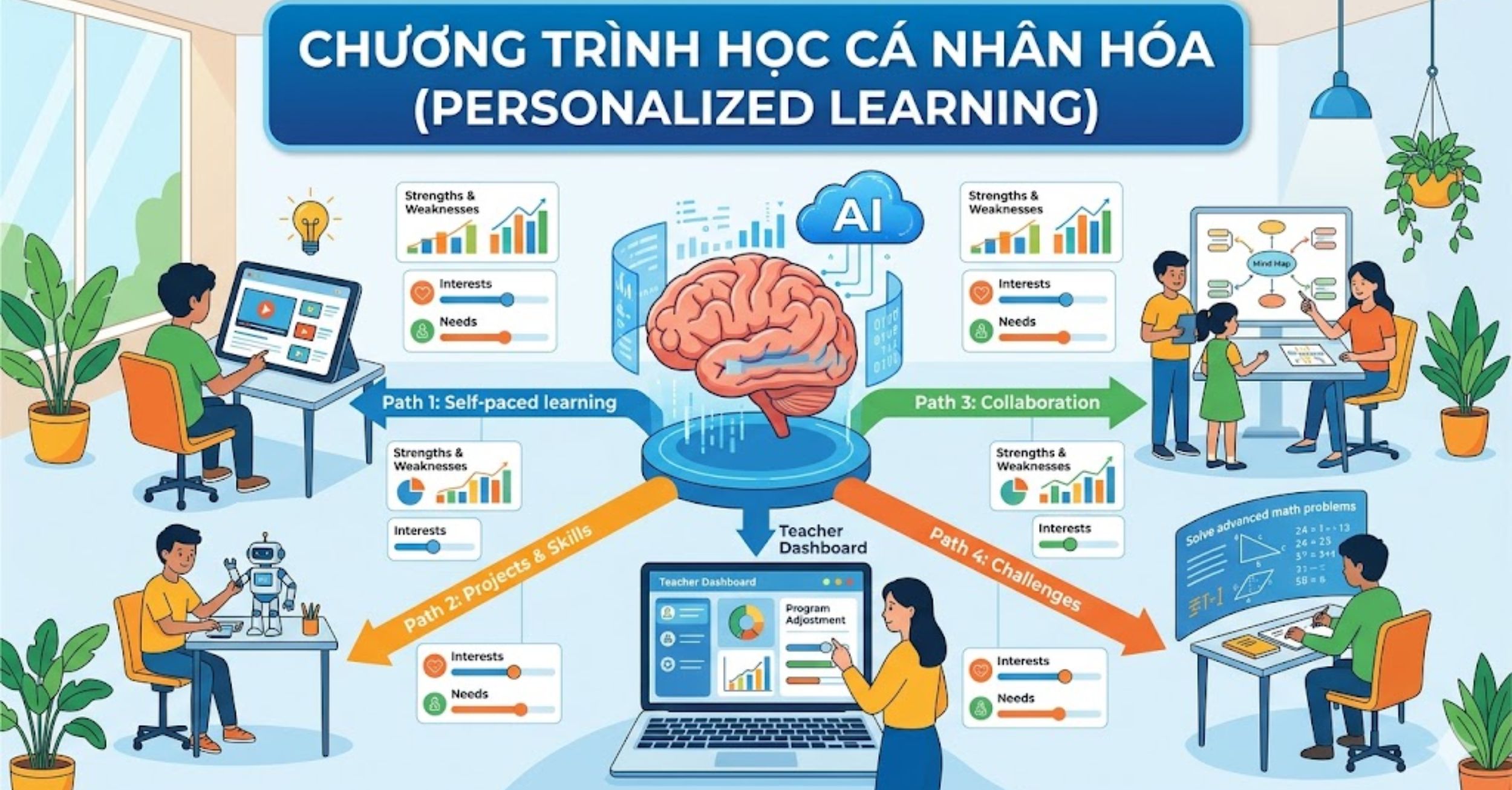 Chương trình học cá nhân hóa (Personalized Learning)