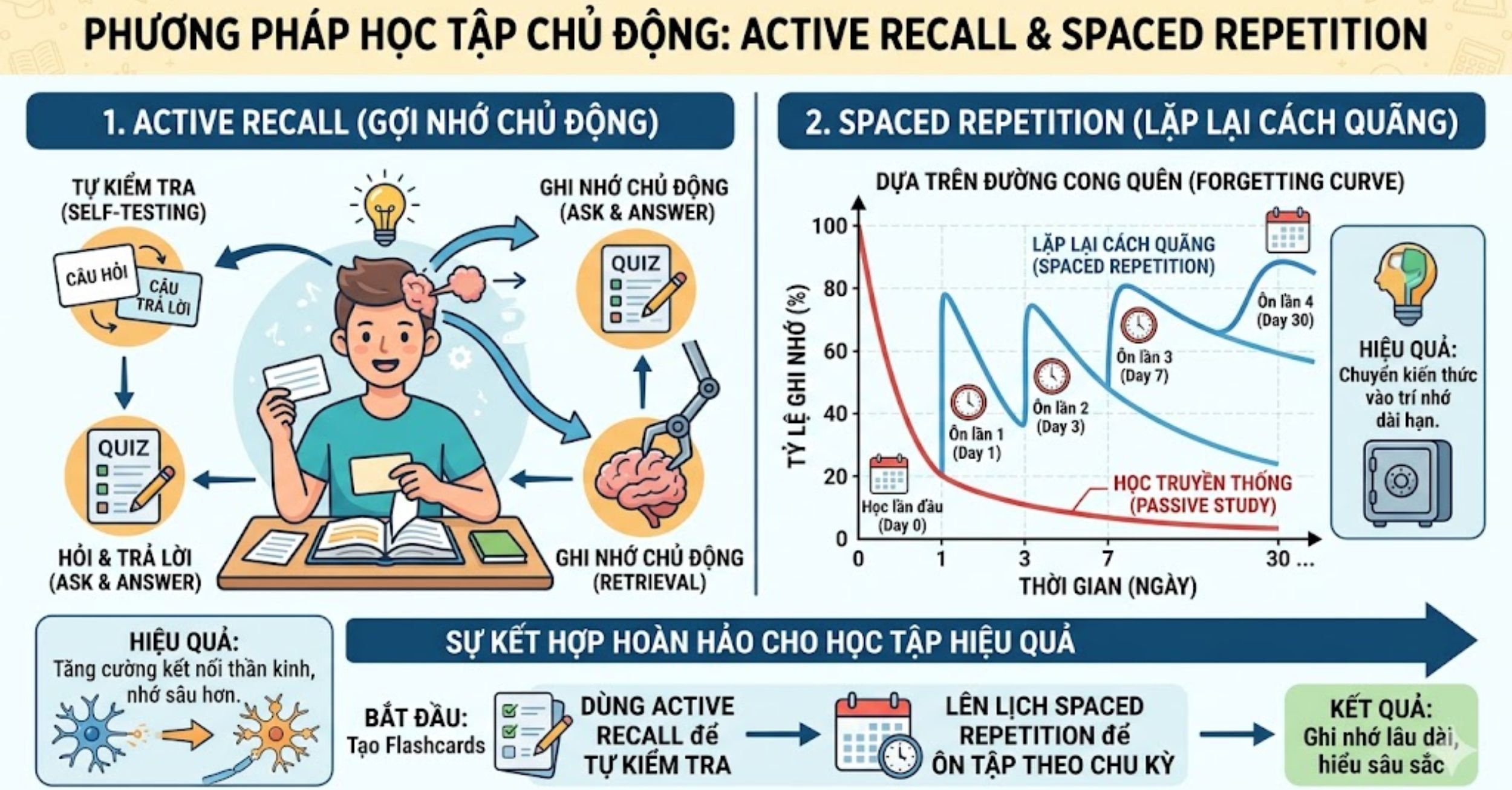Phương pháp học tập chủ động: Active Recall và Spaced Repetition