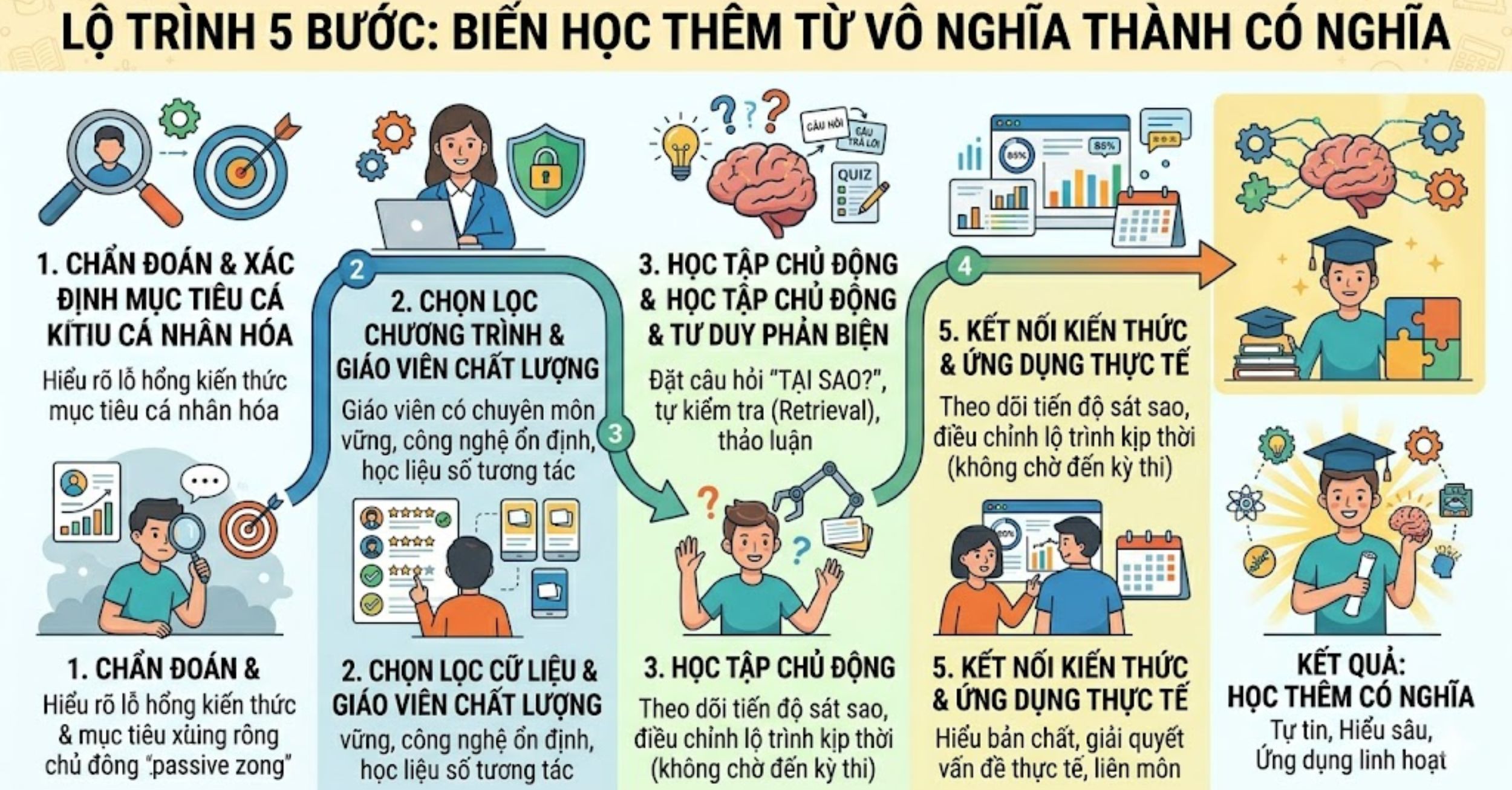 Làm sao để việc học thêm không còn vô nghĩa? (Lộ trình 5 bước)