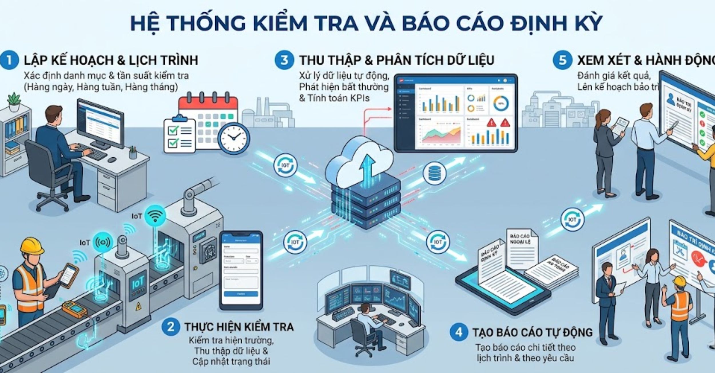 Hệ thống kiểm tra và báo cáo định kỳ