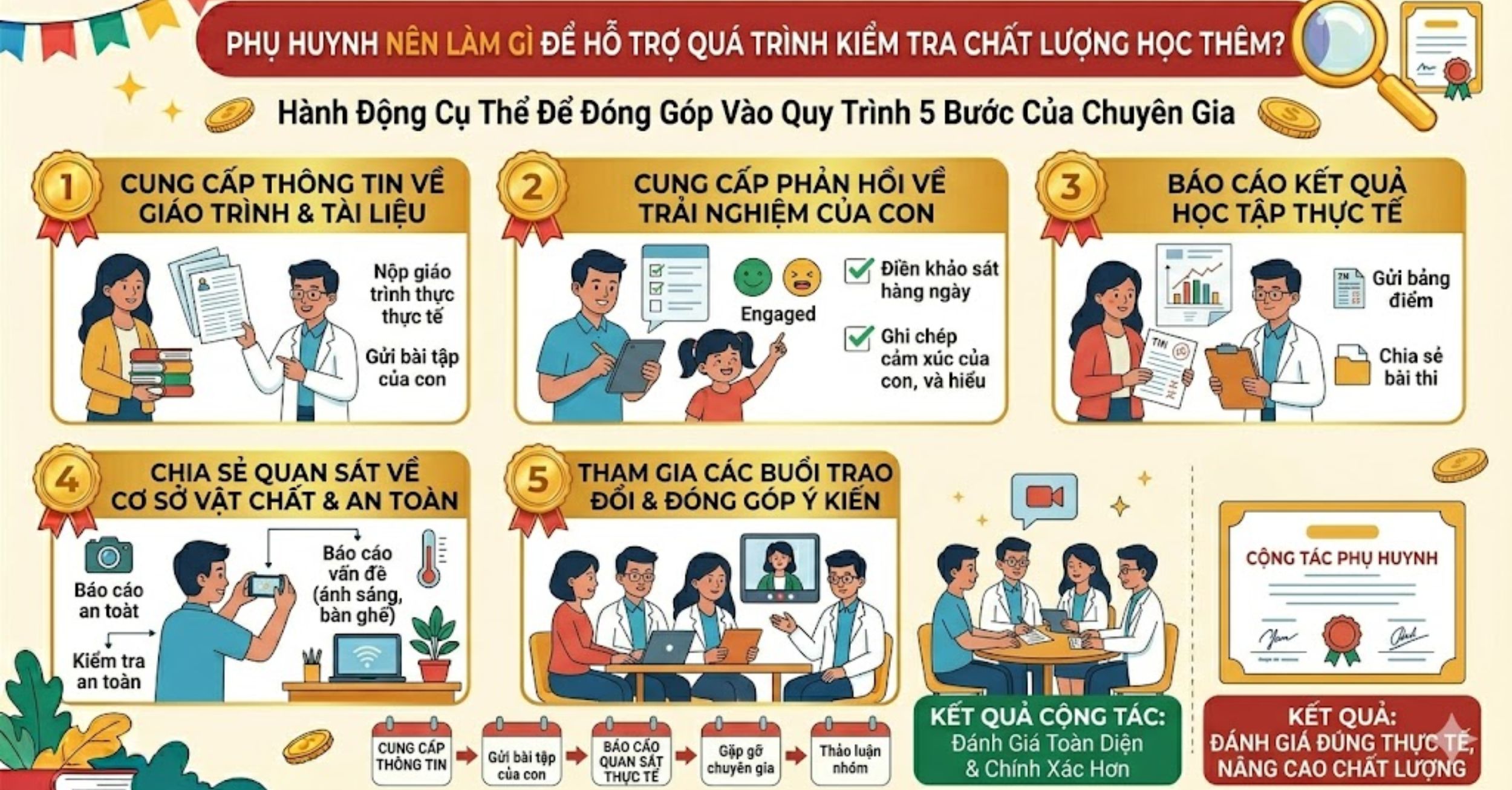 Phụ huynh nên làm gì để hỗ trợ quá trình kiểm tra này?
