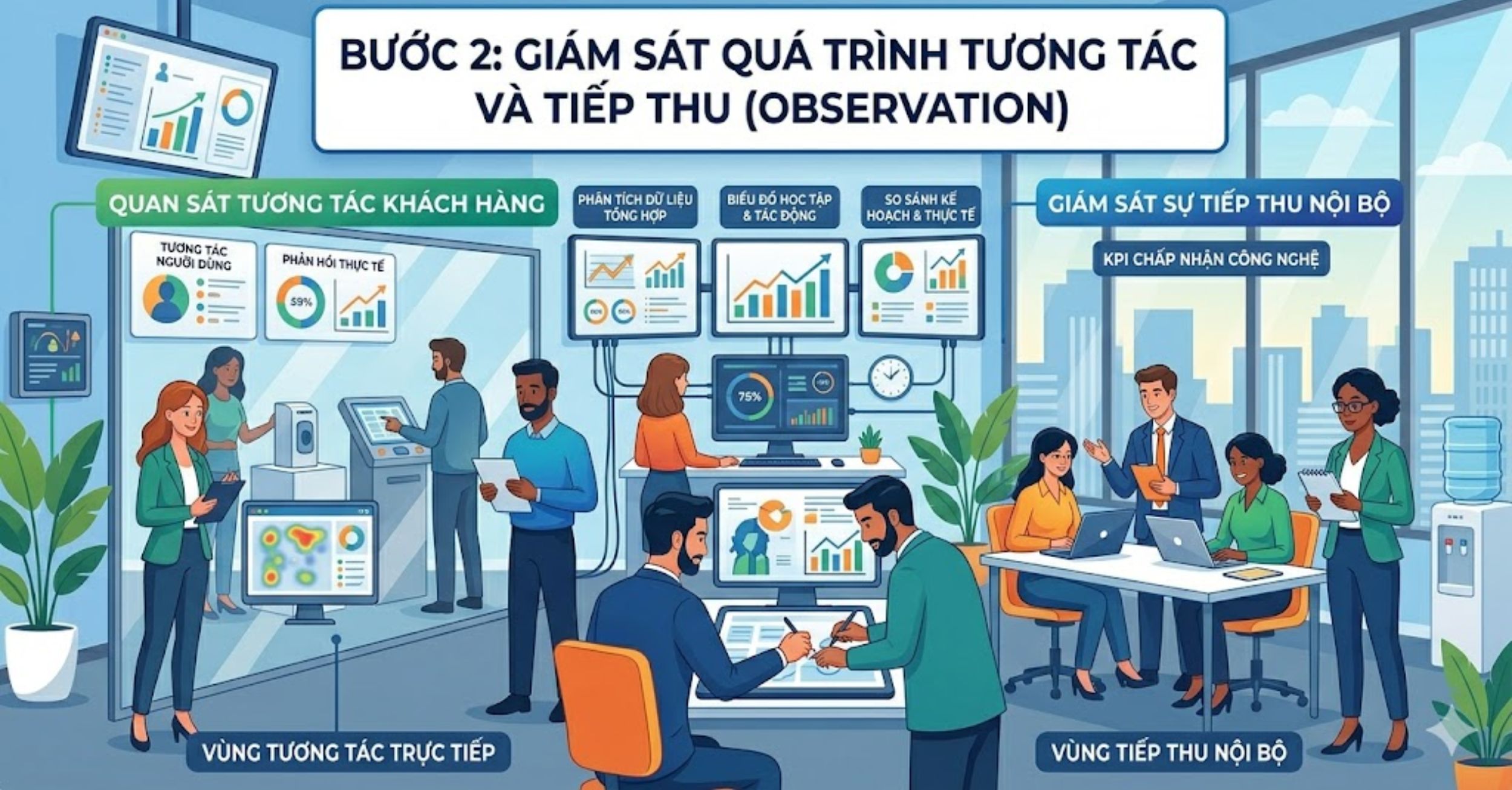 Bước 2: Giám Sát Quá Trình Tương Tác Và Tiếp Thu (Observation)