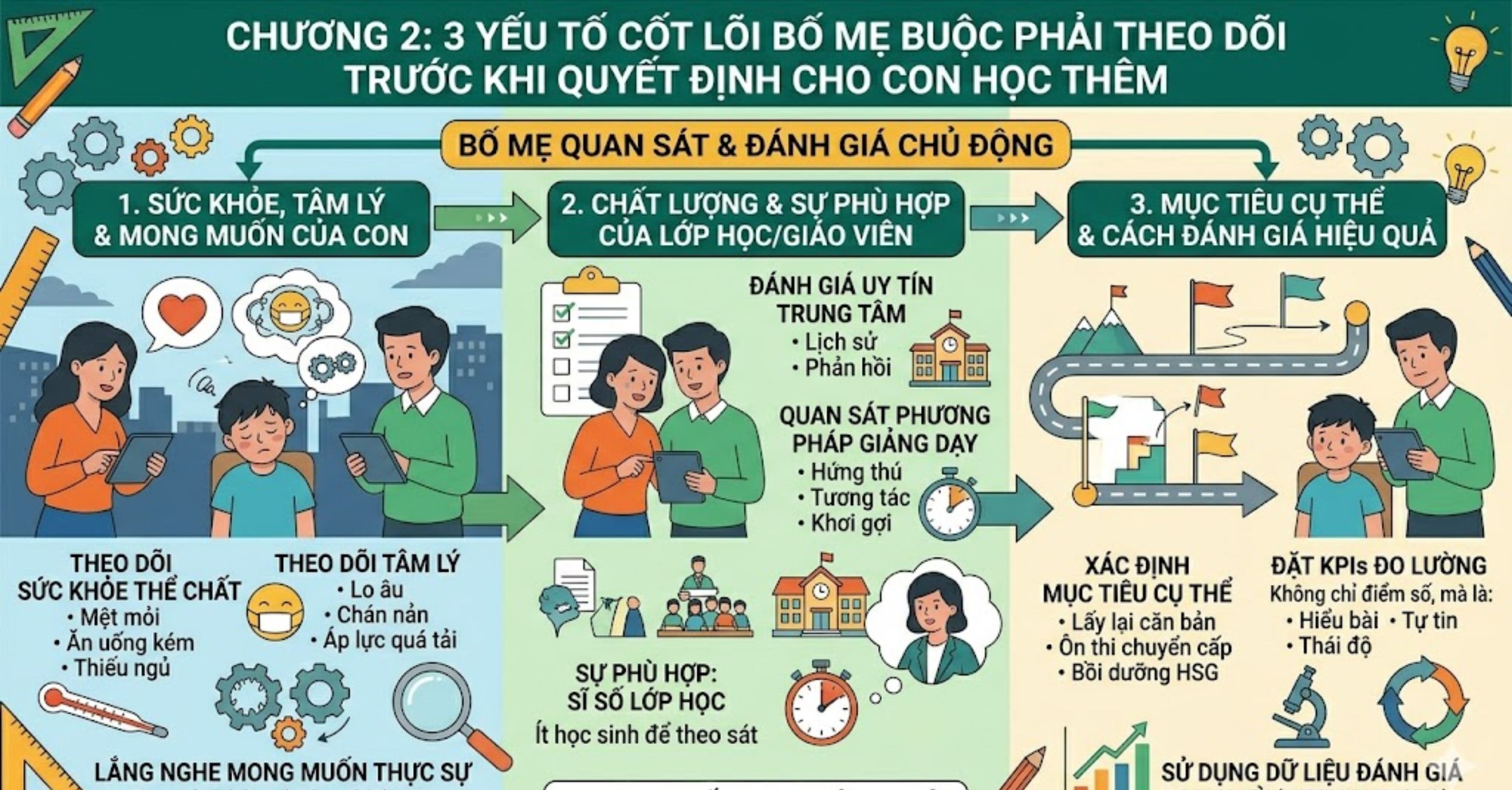 Chương 2: 3 Yếu tố cốt lõi bố mẹ buộc phải theo dõi trước khi quyết định cho con học thêm