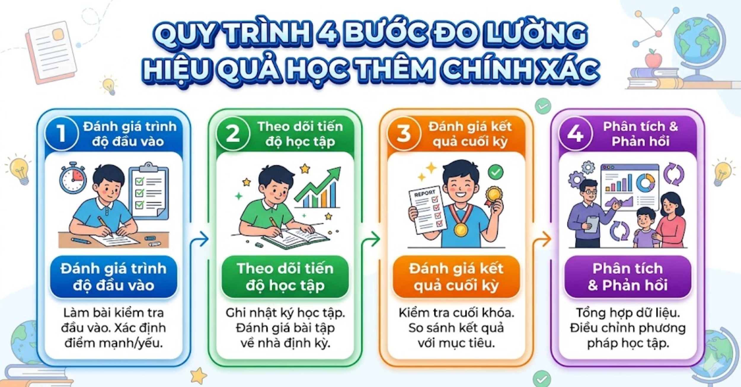 Quy trình 4 bước đo lường hiệu quả học thêm chính xác
