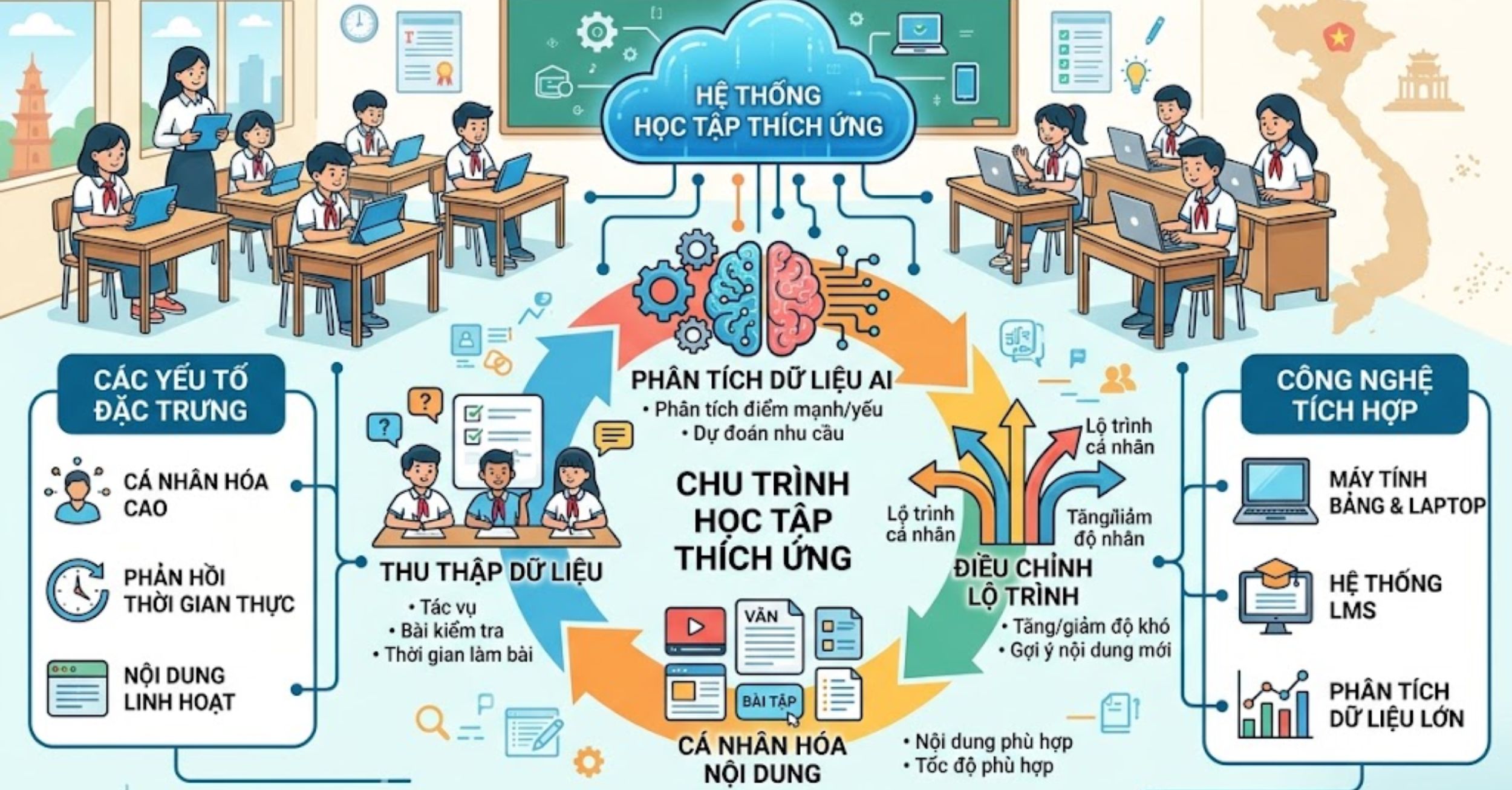 Tích hợp công nghệ và học tập thích ứng (Adaptive Learning)