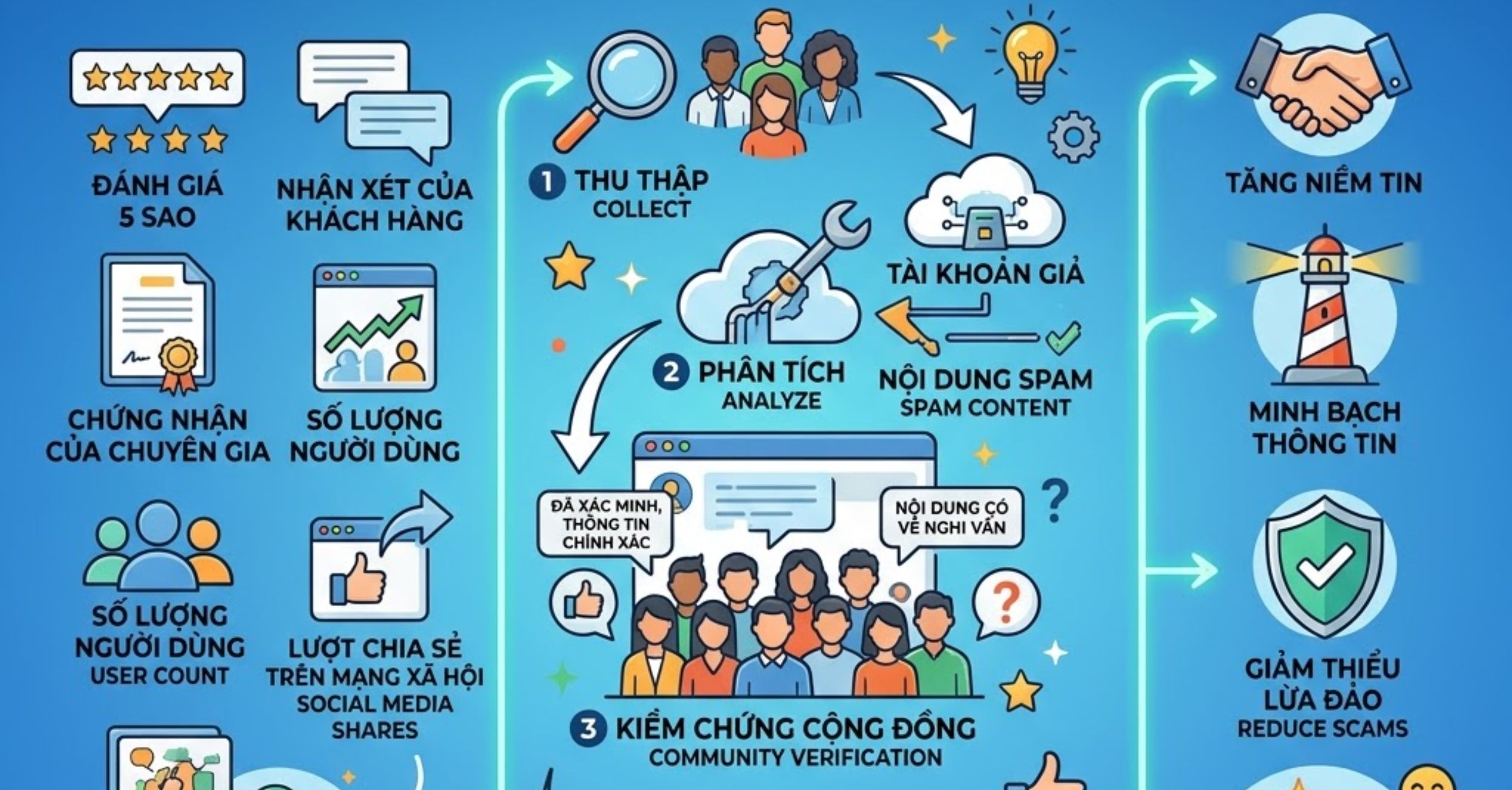 Xây dựng cộng đồng phản hồi và kiểm chứng (Social Proof Auditing)