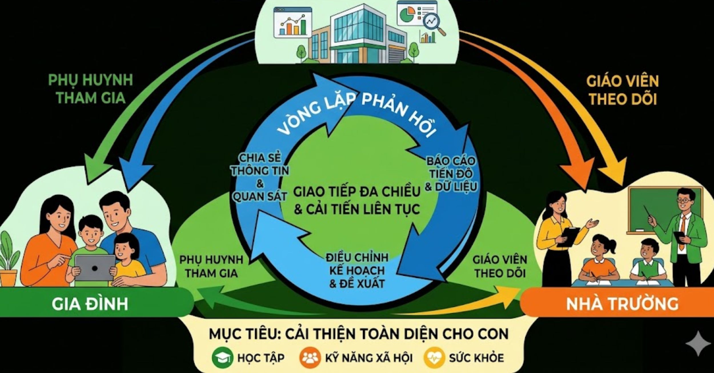 Thiết lập "Vòng lặp phản hồi" giữa Gia đình - Nhà trường - Trung tâm