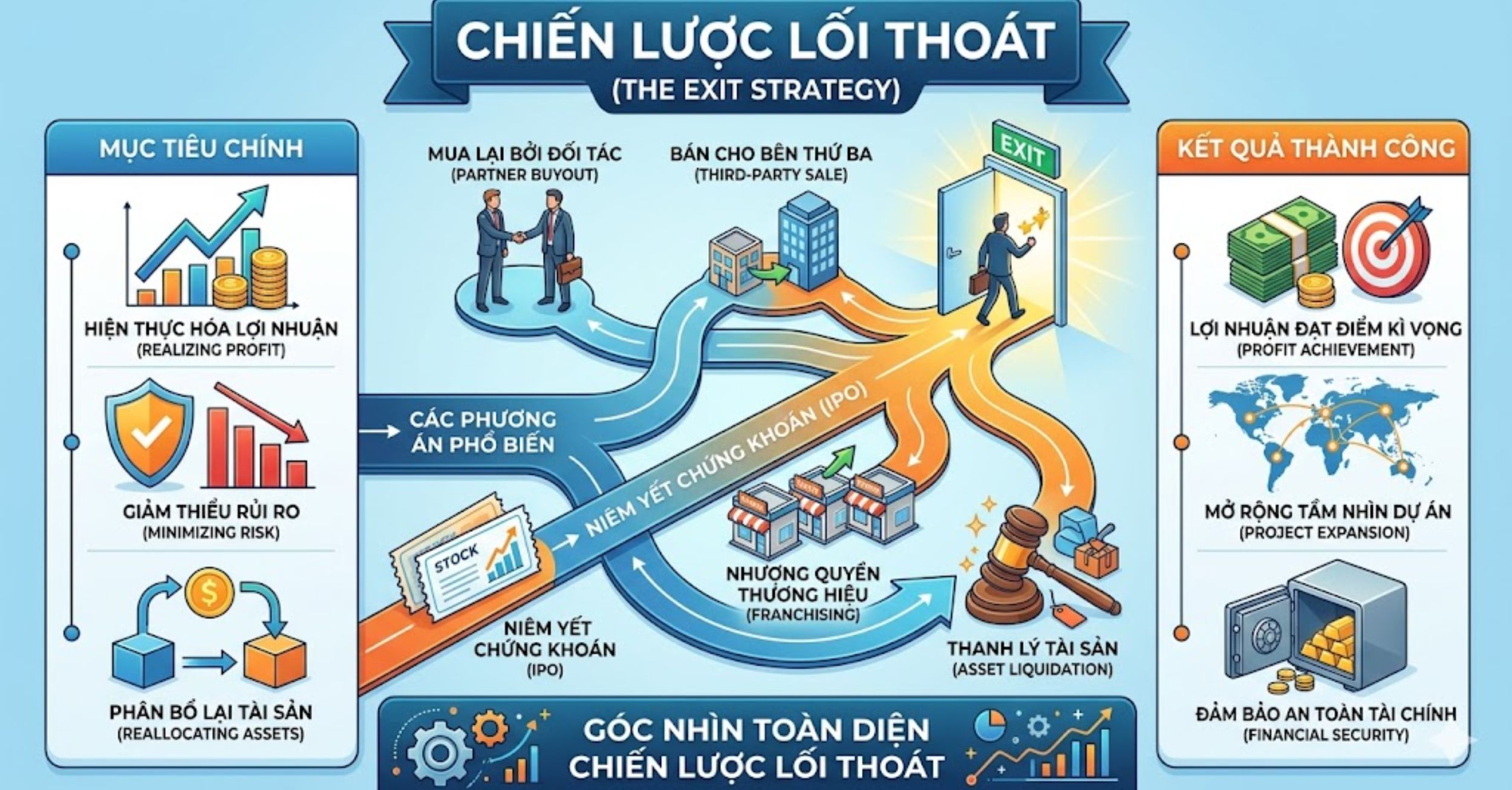 Chiến lược "Lối thoát" (The Exit Strategy)