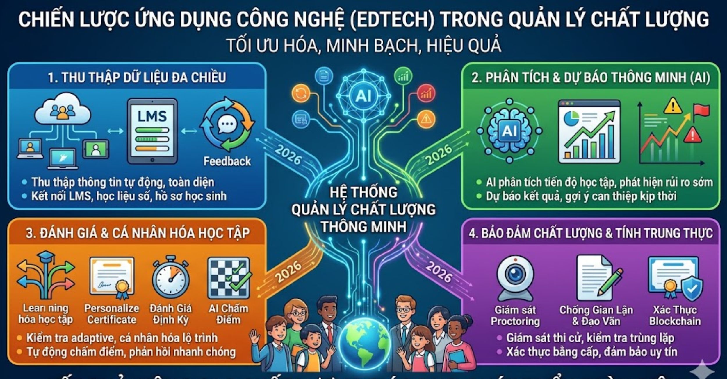 Chiến lược ứng dụng công nghệ (EdTech) trong quản lý chất lượng