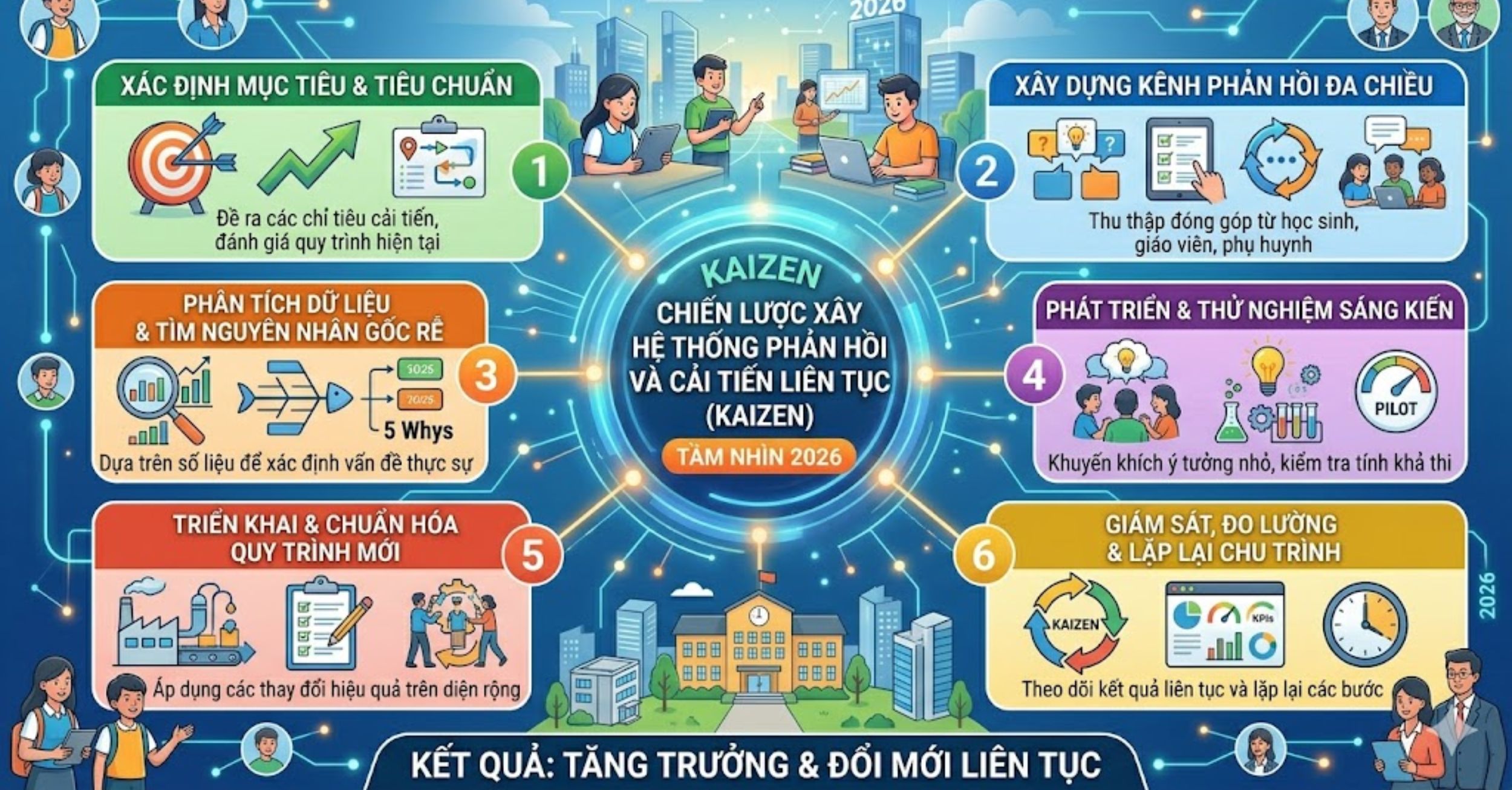 Chiến lược xây dựng hệ thống phản hồi và cải tiến liên tục (Kaizen)