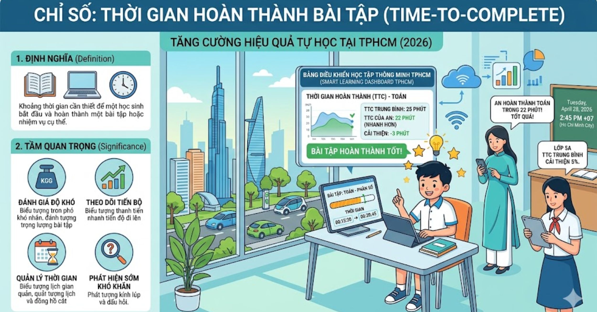 Chỉ số "Thời gian hoàn thành bài tập" (Time-to-Complete)