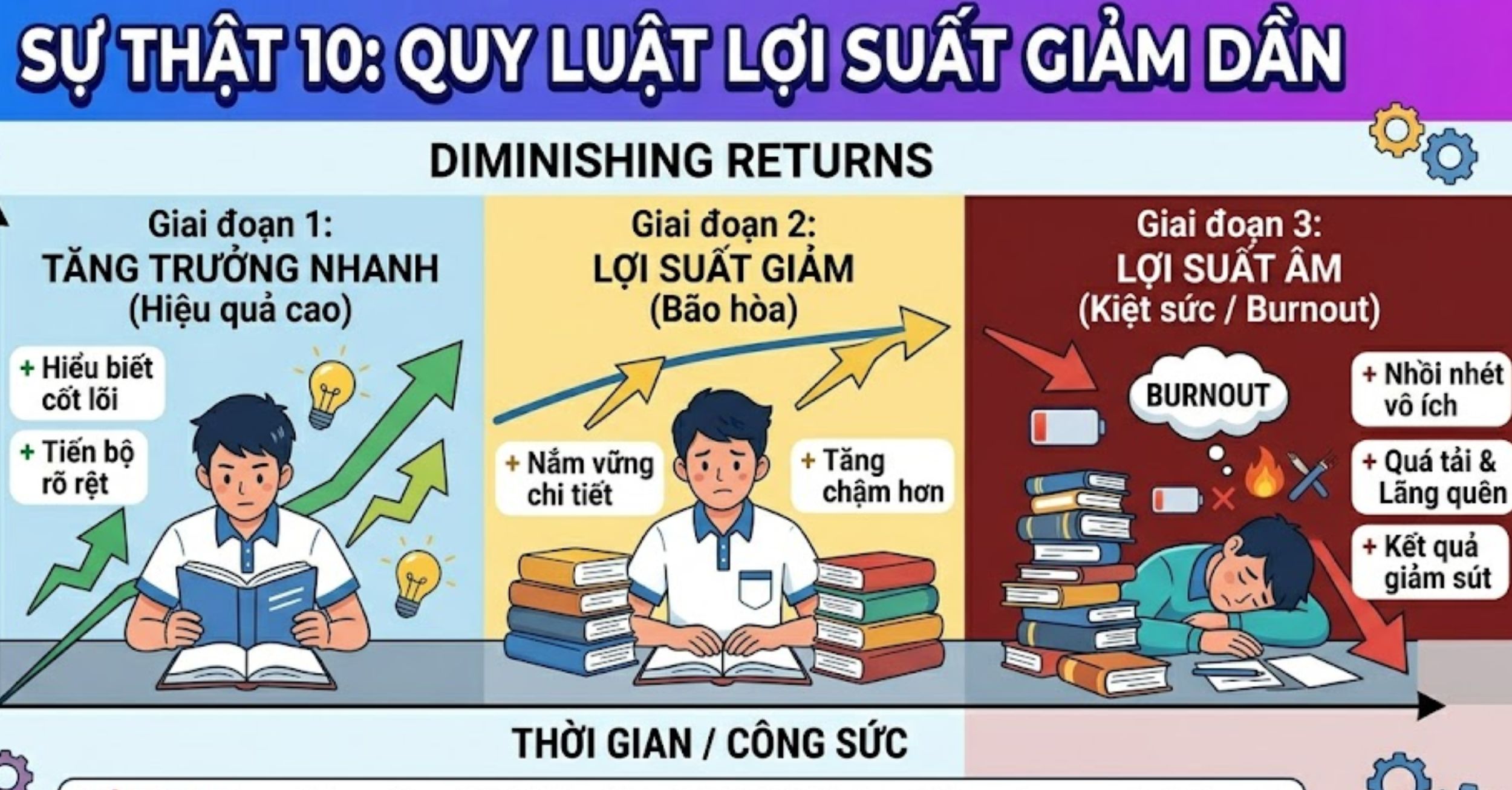 Sự thật 10: Quy luật lợi suất giảm dần